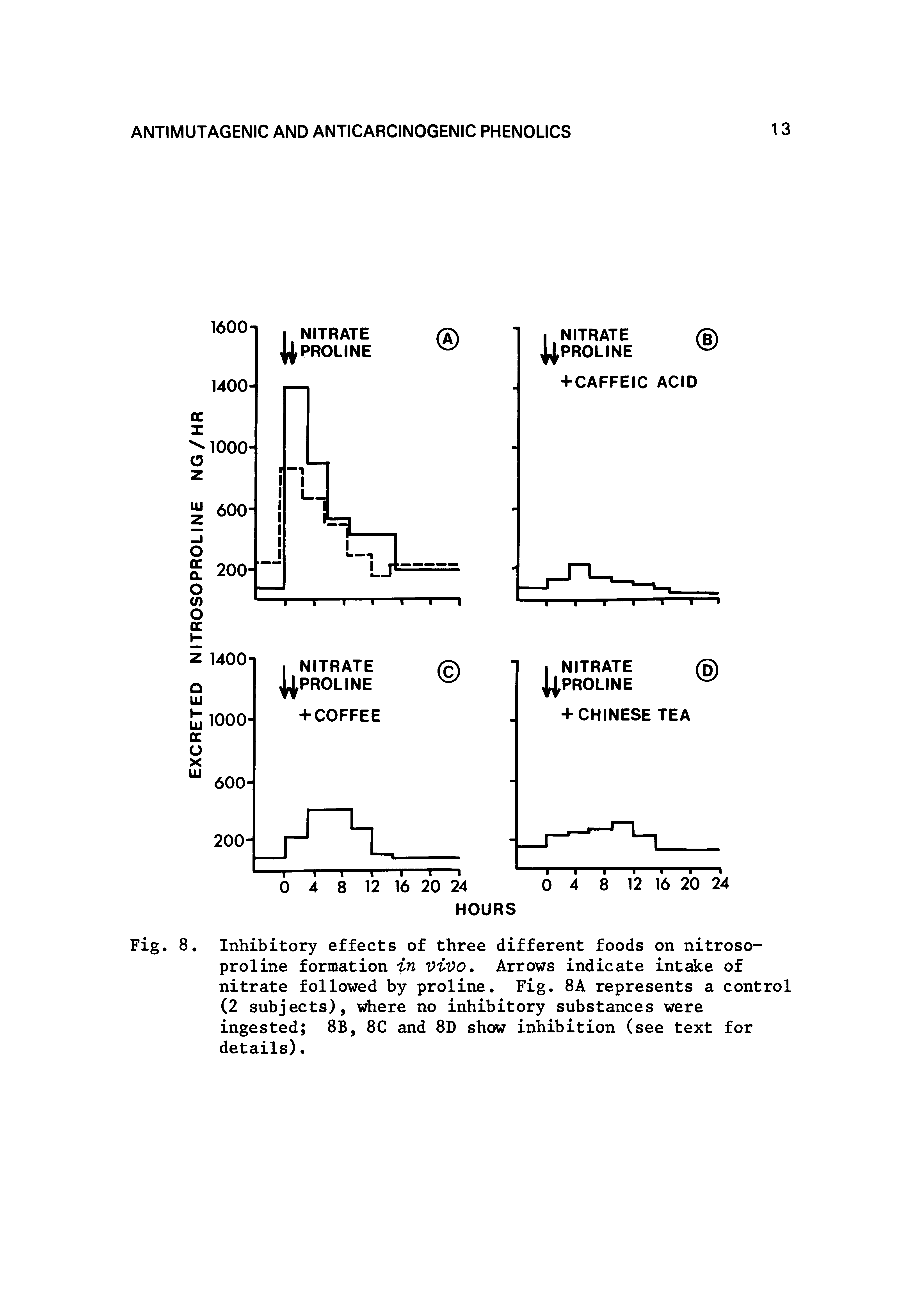 Fig. 8. Inhibitory effects of three different foods on nitroso-proline formation in vivo. Arrows indicate intake of nitrate followed by proline. Fig. 8A represents a control (2 subjects), where no inhibitory substances were ingested 8B, 8C and 8D show inhibition (see text for details).