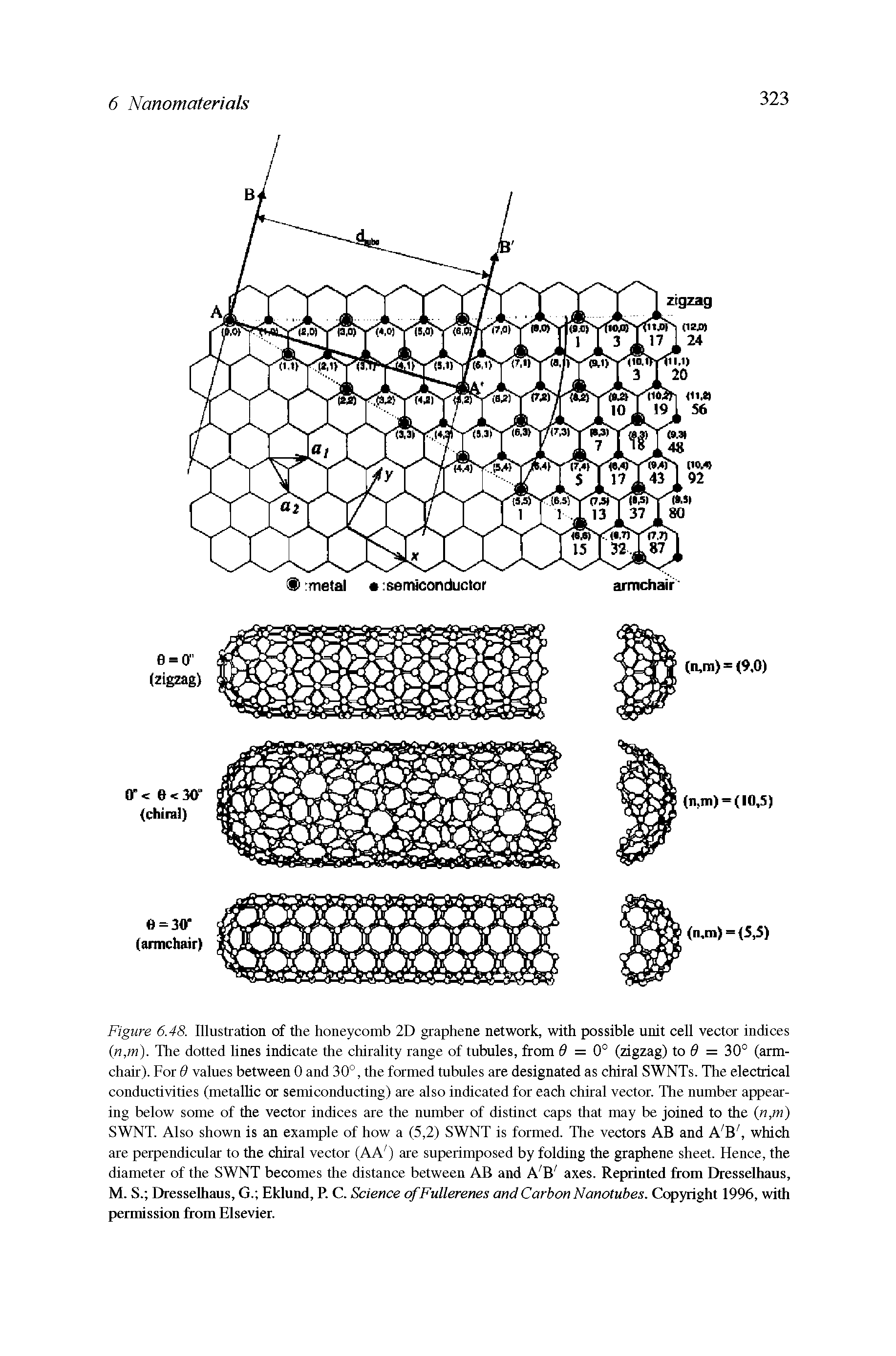 Figure 6.48. Illustration of the honeycomb 2D graphene network, with possible unit cell vector indices n,m). The dotted lines indicate the chirality range of tubules, from 0 = 0 (zigzag) to = 30° (armchair). For 0 values between 0 and 30°, the formed tubules are designated as chiral SWNTs. The electrical conductivities (metallic or semiconducting) are also indicated for each chiral vector. The number appearing below some of the vector indices are the number of distinct caps that may be joined to the n,m) SWNT. Also shown is an example of how a (5,2) SWNT is formed. The vectors AB and A B which are perpendicular to the chiral vector (AA are superimposed by folding the graphene sheet. Hence, the diameter of the SWNT becomes the distance between AB and A B axes. Reprinted from Dresselhaus, M. S. Dresselhaus, G. Eklund, R C. Science ofFullerenes and Carbon Nanotubes. Copyright 1996, with permission from Elsevier.