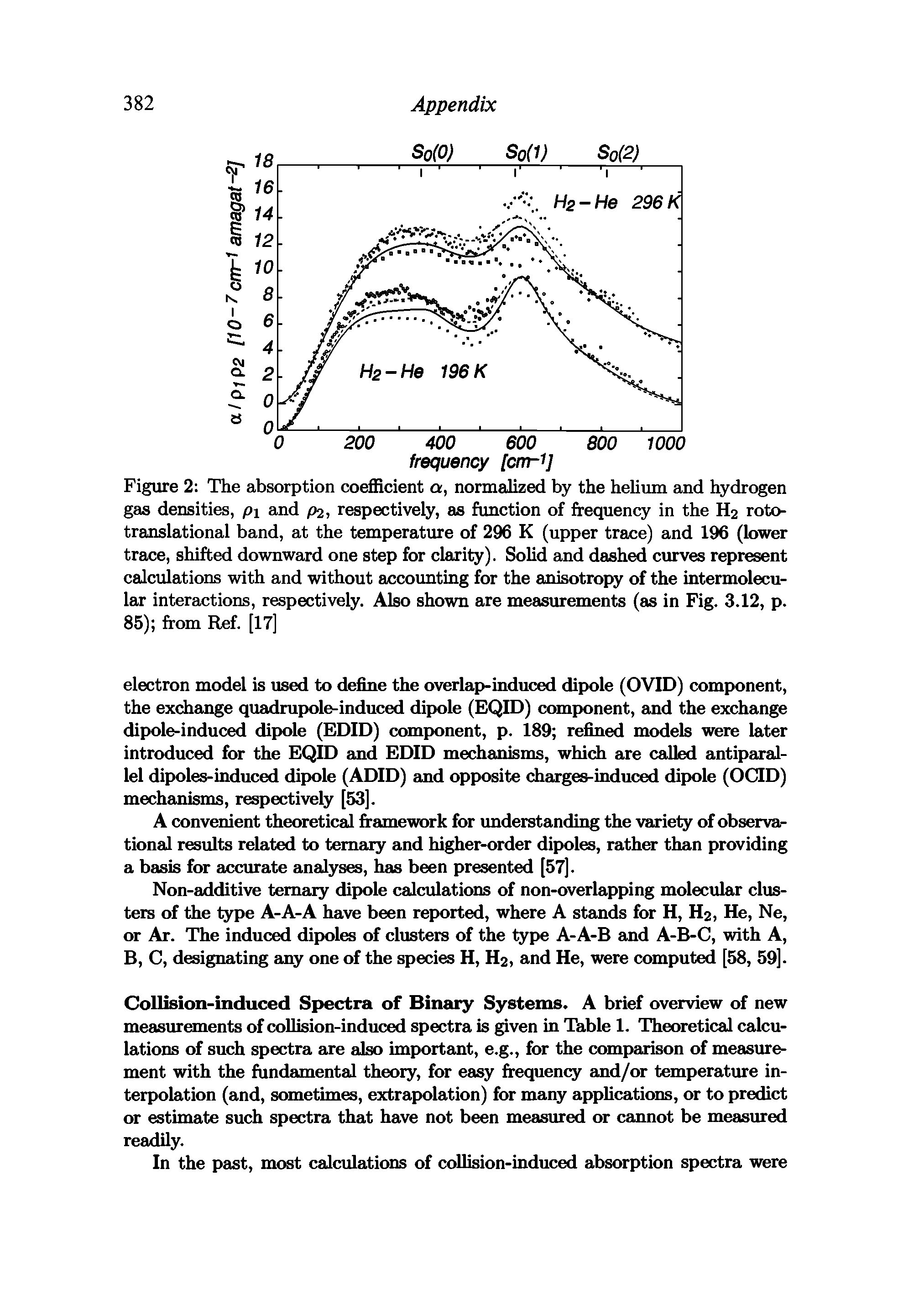 Figure 2 The absorption coefficient a, normalized by the helium and hydrogen gas densities, pi and P2, respectively, as function of frequency in the H2 roto-translational band, at the temperature of 296 K (upper trace) and 196 (lower trace, shifted downward one step for clarity). Solid and dashed curves represent calculations with and without accounting for the anisotropy of the intermolecu-lar interactions, respectively. Also shown are measurements (as in Fig. 3.12, p. 85) from Ref. [17]...