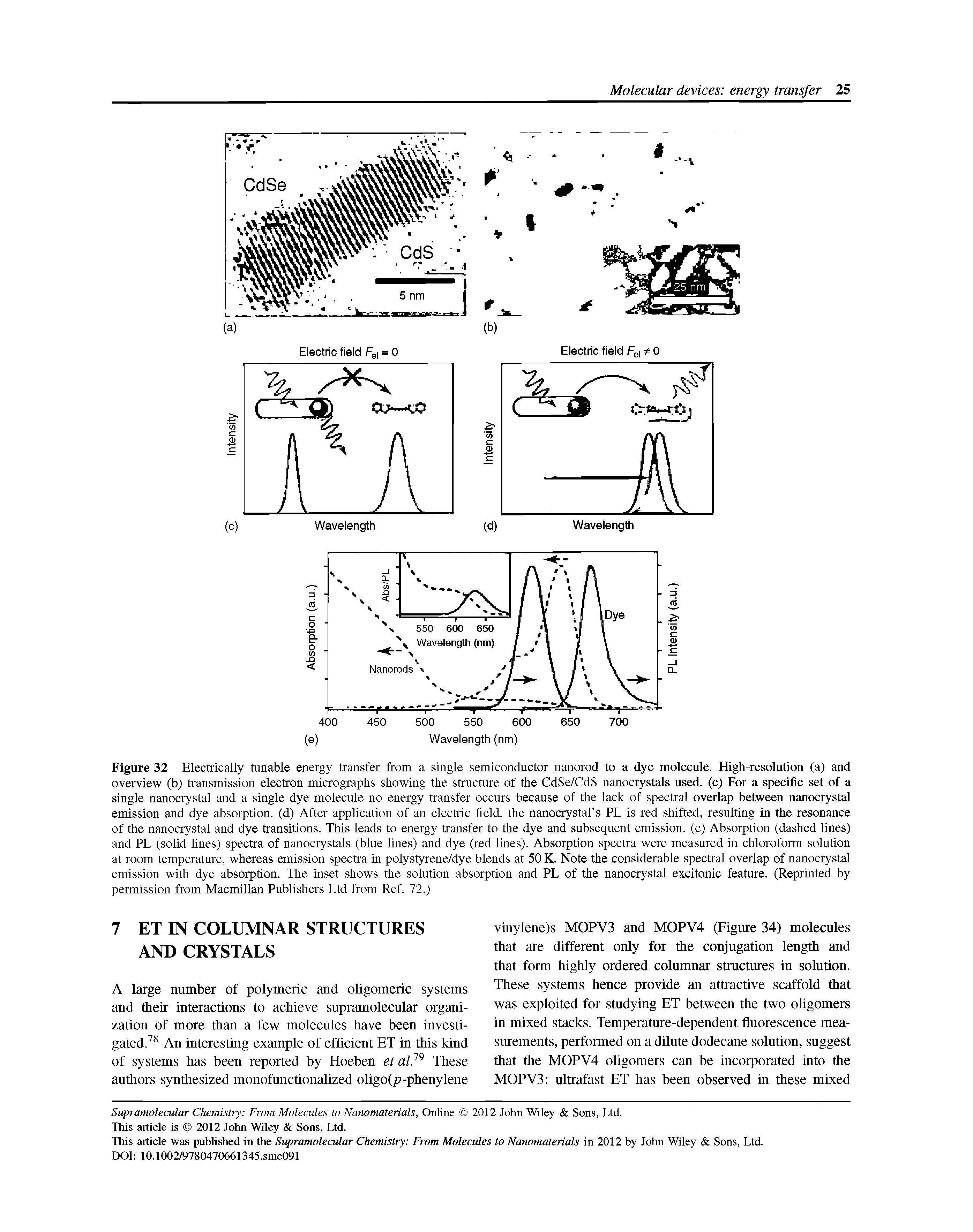 Figure 32 Electrically tunable energy transfer from a single semiconductor nanorod to a dye molecule. High-resolution (a) and overview (b) transmission electron micrographs showing the structure of the CdSe/CdS nanocrystals used, (c) For a specific set of a single nanocrystal and a single dye molecule no energy transfer occurs because of the lack of spectral overlap between nanocrystal emission and dye absorption, (d) After application of an electric field, the nanocrystal s PL is red shifted, resulting in the resonance of the nanocrystal and dye transitions. This leads to energy transfer to the dye and subsequent emission, (e) Absorption (dashed lines) and PL (solid lines) spectra of nanocrystals (blue lines) and dye (red lines). Absorption spectra were measured in chloroform solution at room temperature, whereas emission spectra in polystyrene/dye blends at 50 K. Note the considerable spectral overlap of nanocrystal emission with dye absorption. The inset shows the solution absorption and PL of the nanocrystal excitonic feature. (Reprinted by permission from Macmillan Publishers Ltd from Ref. 72.)...