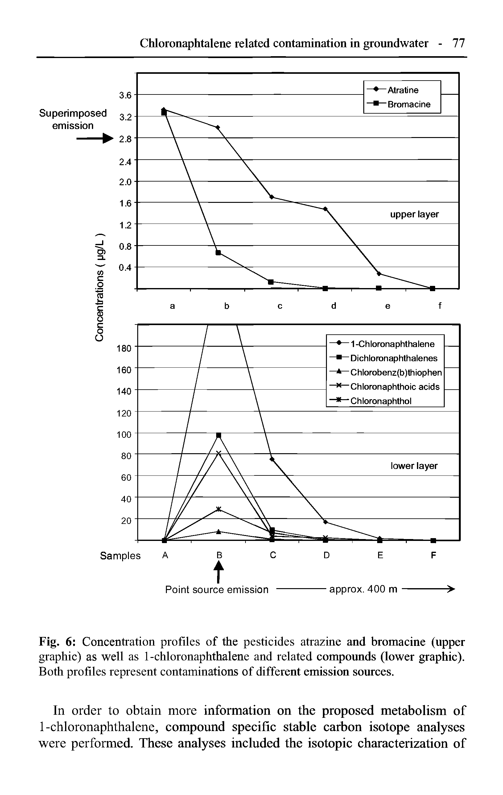 Fig. 6 Concentration profiles of the pesticides atrazine and bromacine (upper graphic) as well as 1-chloronaphthalene and related compounds (lower graphic). Both profiles represent contaminations of different emission sources.