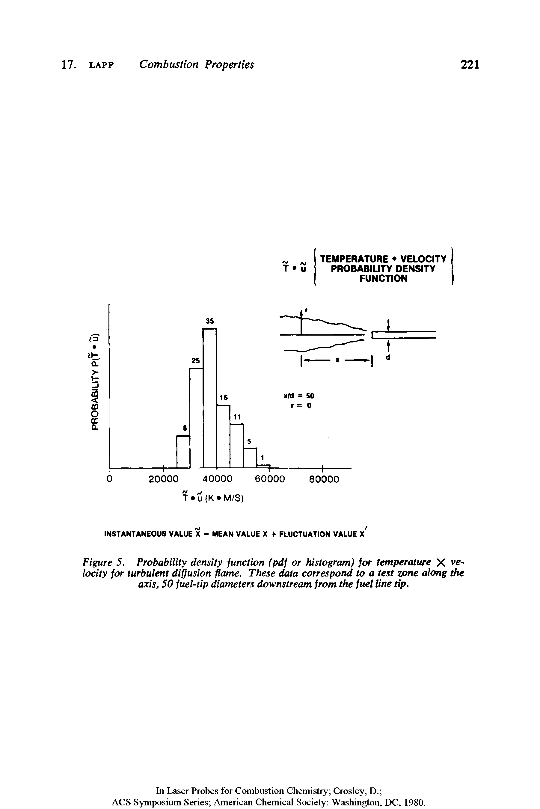 Figure 5. Probability density function (pdf or histogram) for temperature X velocity for turbulent diffusion flame. These data correspond to a test zone along the axis, 50 fuel-tip diameters downstream from the fuel line tip.