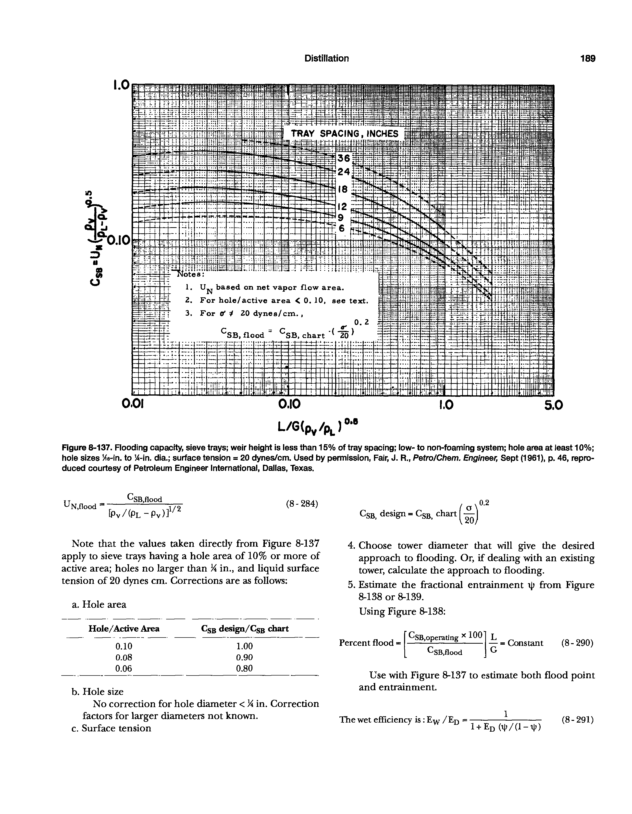 Figure 8-137. Flooding capacity, sieve trays weir height is less than 15% of tray spacing low- to non-foaming system hole area at least 10% hole sizes Ms-in. to M-in. dia. surface tension = 20 dynes/cm. Used by permission, Fair, J. R., Petro/Chem. Engineer, Sept (1961), p. 46, reproduced courtesy of Petroleum Engineer International, Dallas, Texas.