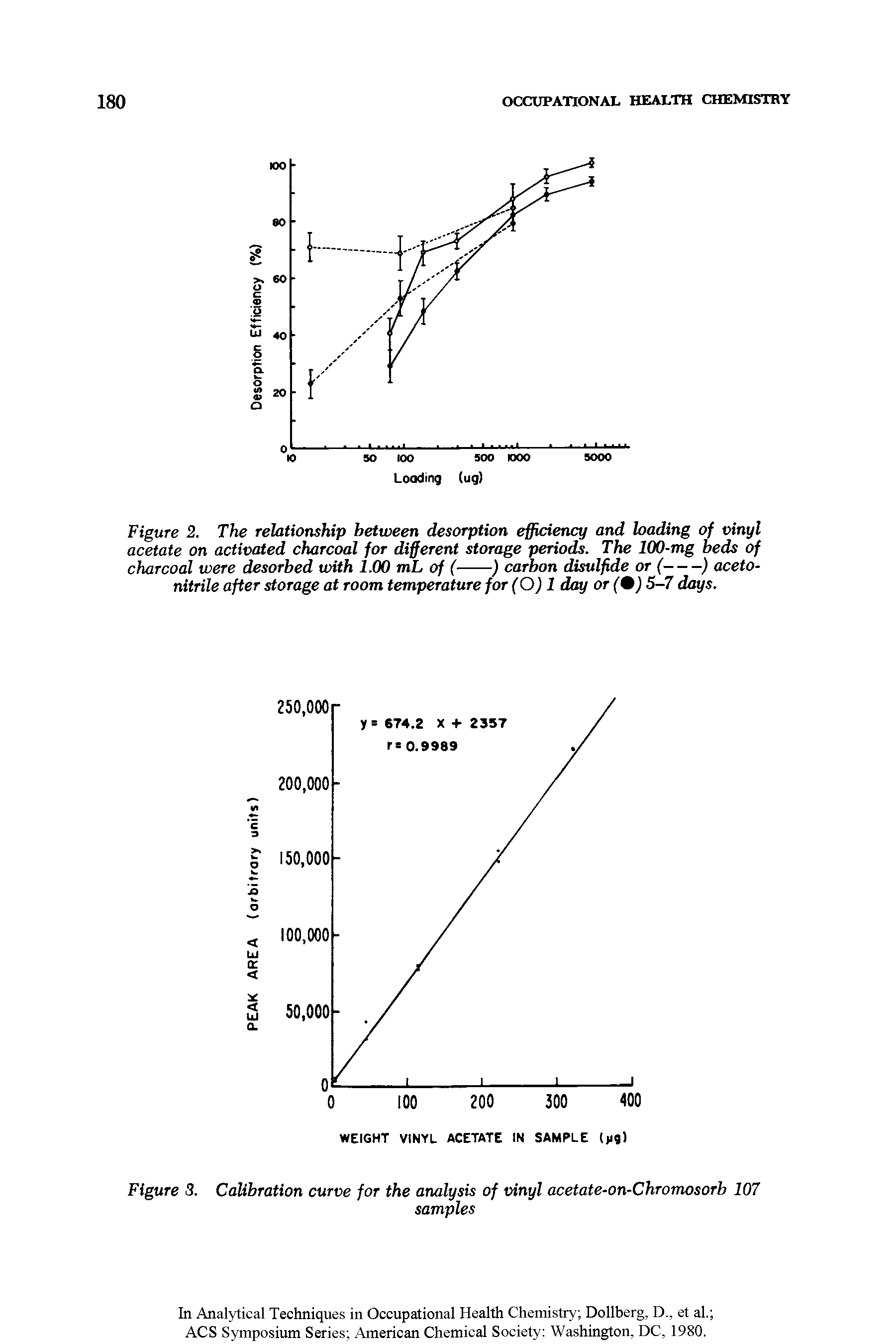 Figure 2. The relationship between desorption efficiency and loading of vinyl acetate on activated charcoal for different storage periods. The 100-mg beds of charcoal were desorbed with 1.00 mL of (------) carbon disulfide or (---) aceto-...