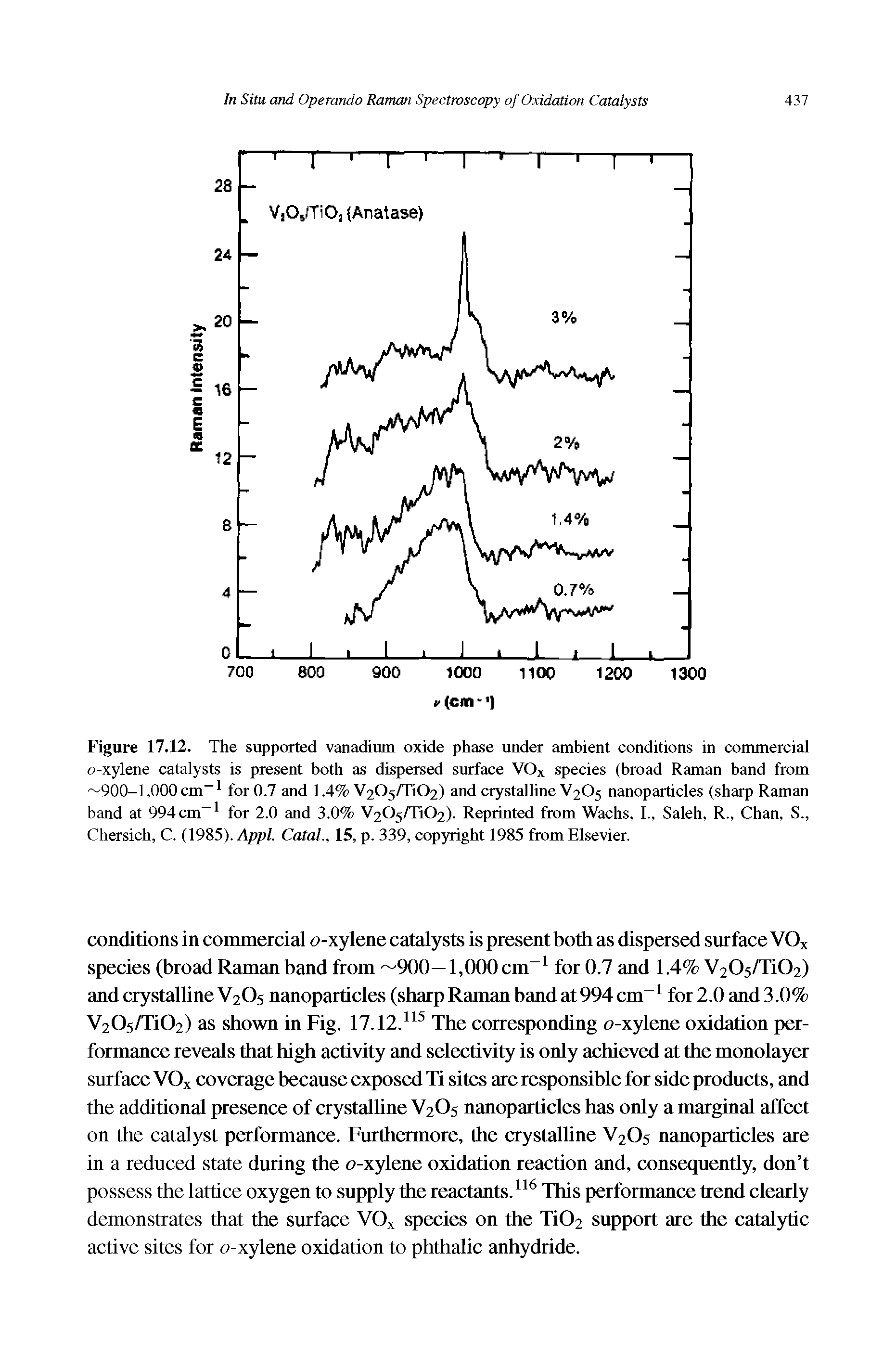 Figure 17.12. The supported vanadium oxide phase under ambient conditions in commercial o-xylene catalysts is present both as dispersed surface VOx species (broad Raman band from 900-l, 000 cm for 0.7 and 1.4% V205/Ti02) and crystaltine V2O5 nanoparticles (sharp Raman band at 994 cm for 2.0 and 3.0% V205/Ti02). Reprinted from Wachs, I., Saleh, R., Chan, S., Chersich, C. (1985). Appl. Catal., 15, p. 339, copyright 1985 from Elsevier.