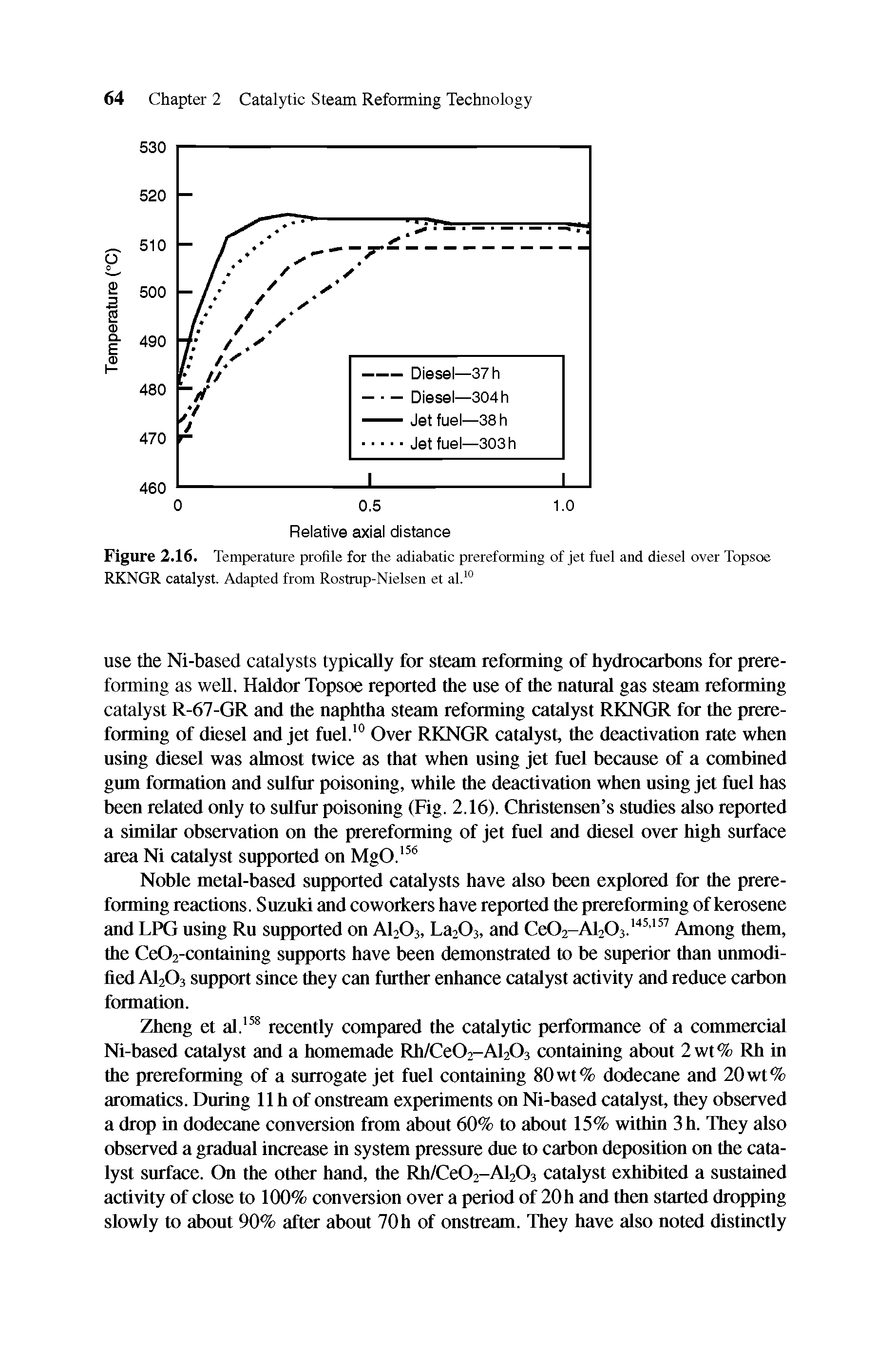 Figure 2.16. Temperature profile for the adiabatic prereforming of jet fuel and diesel over Topsoe RKNGR catalyst. Adapted from Rostrup-Nielsen et al.10...