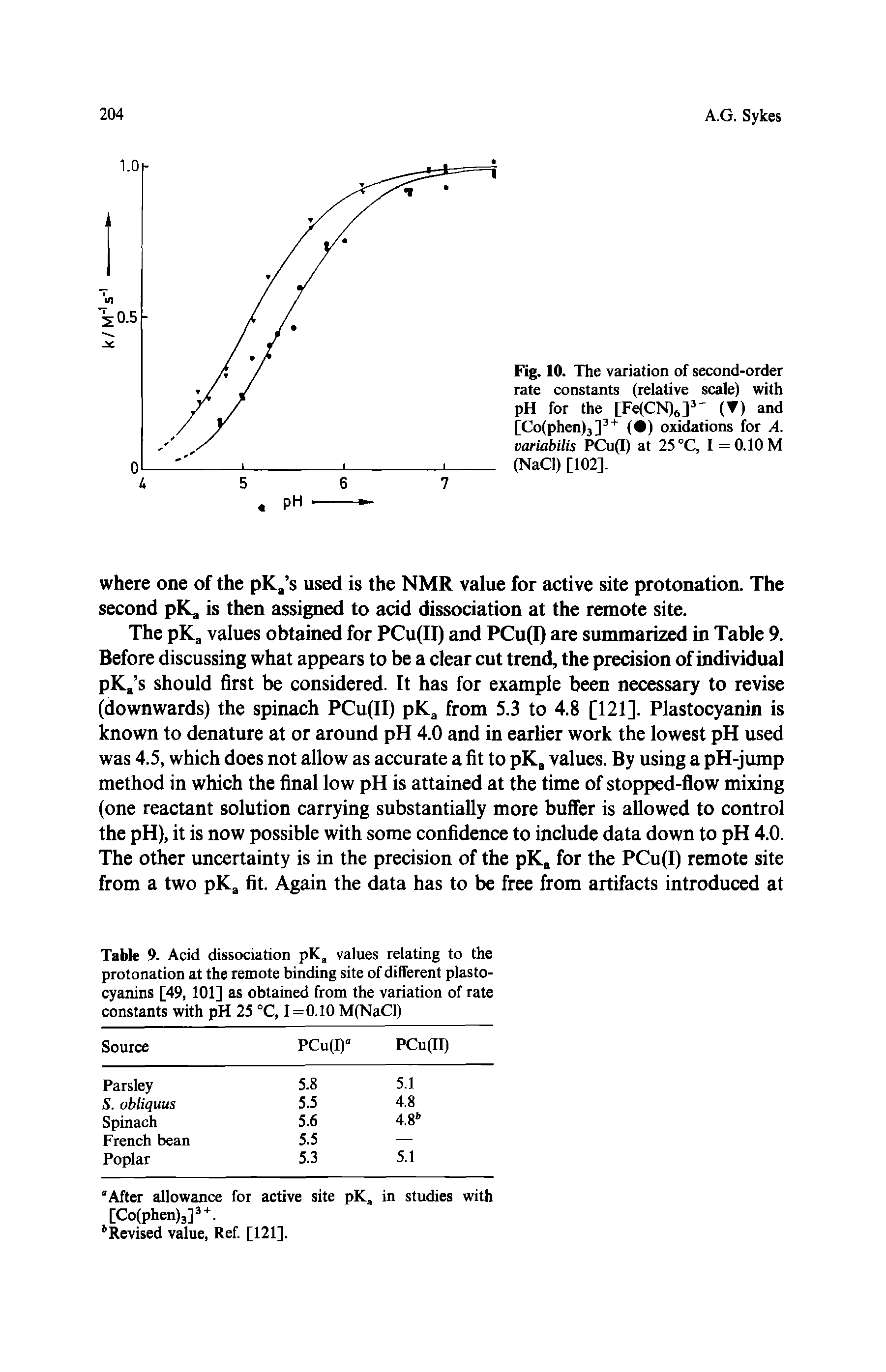 Table 9. Acid dissociation pK, values relating to the protonation at the remote binding site of different plasto-cyanins [49, 101] as obtained from the variation of rate constants with pH 25 °C, 1=0.10 M(NaCl)...