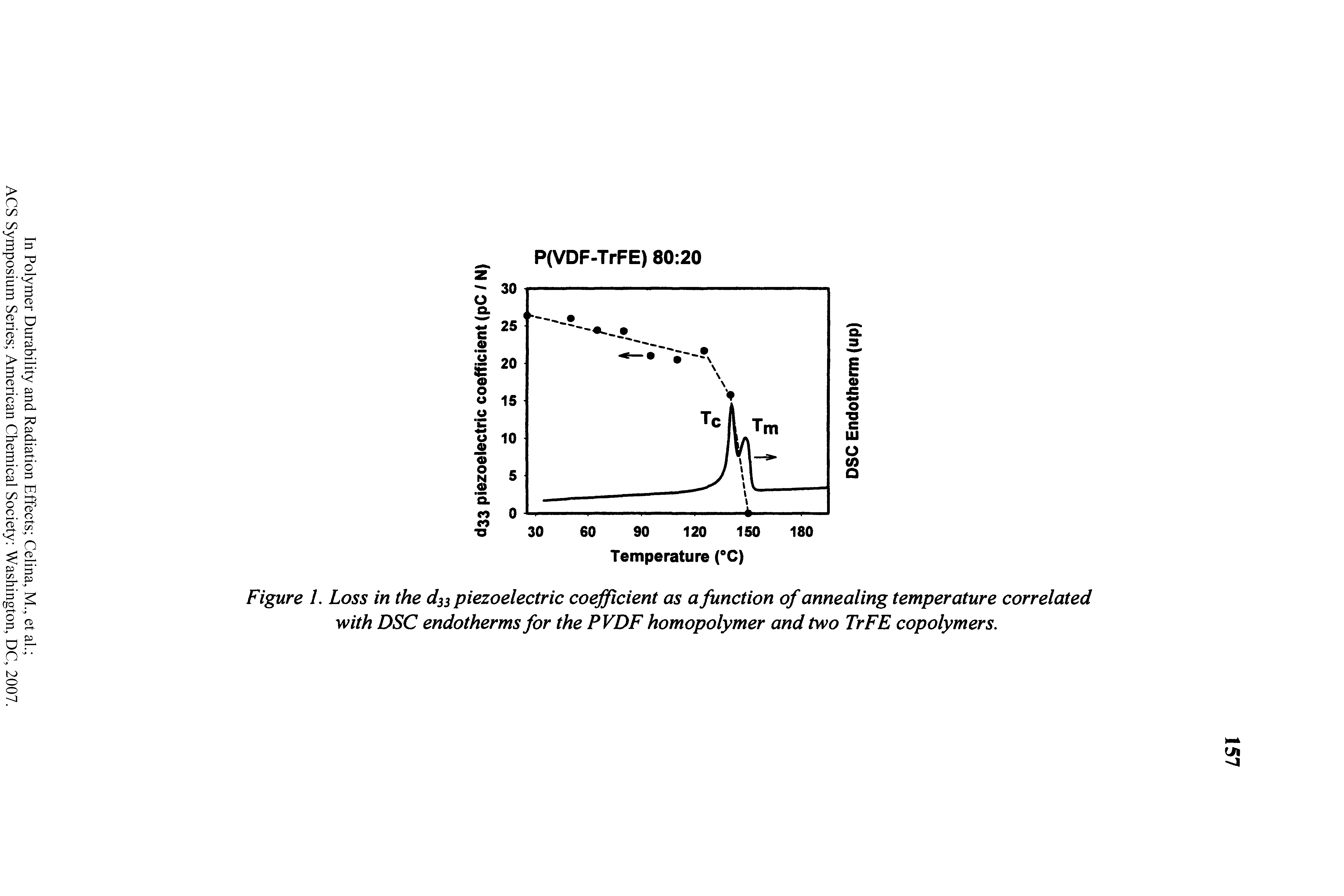 Figure 1. Loss in the d33 piezoelectric coefficient as a function of annealing temperature correlated with DSC endotherms for the PVDF homopolymer and two TrFE copolymers.