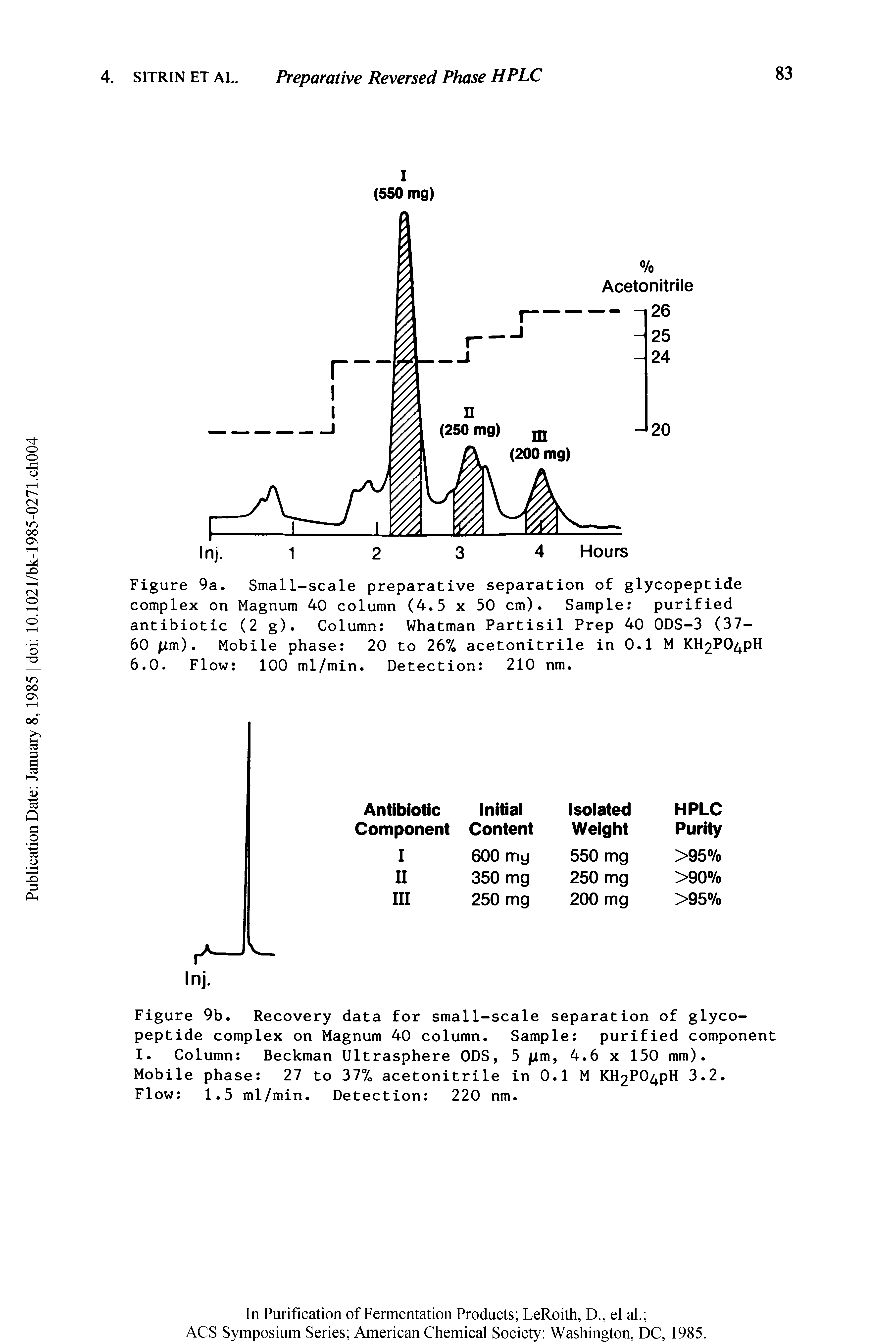 Figure 9b. Recovery data for small-scale separation of glycopeptide complex on Magnum 40 column. Sample purified component I. Column Beckman Ultrasphere 0DS, 5 xm, 4.6 x 150 mm).