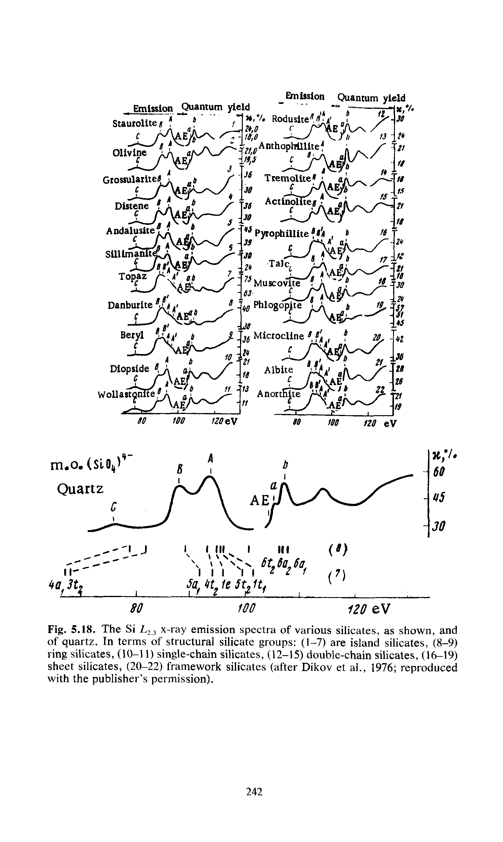 Fig. 5.18. The Si L2 3 x-ray emission spectra of various silicates, as shown, and of quartz. In terms of structural silicate groups (1-7) are island silicates, (8-9) ring silicates, (10-U) single-chain silicates, (12-15) double-chain silicates, (16-19) sheet silicatesj (20-22) framework silicates (after Dikov et al., 1976 reproduced with the publisher s permission).