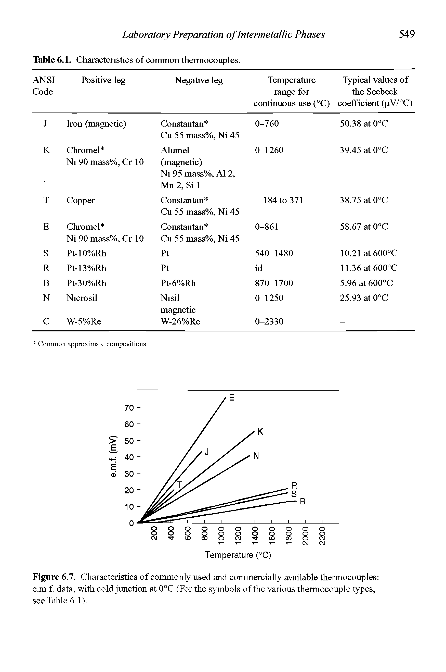 Figure 6.7. Characteristics of commonly used and commercially available thermocouples e.m.f. data, with cold junction at 0°C (For the symbols of the various thermocouple types, see Table 6.1).
