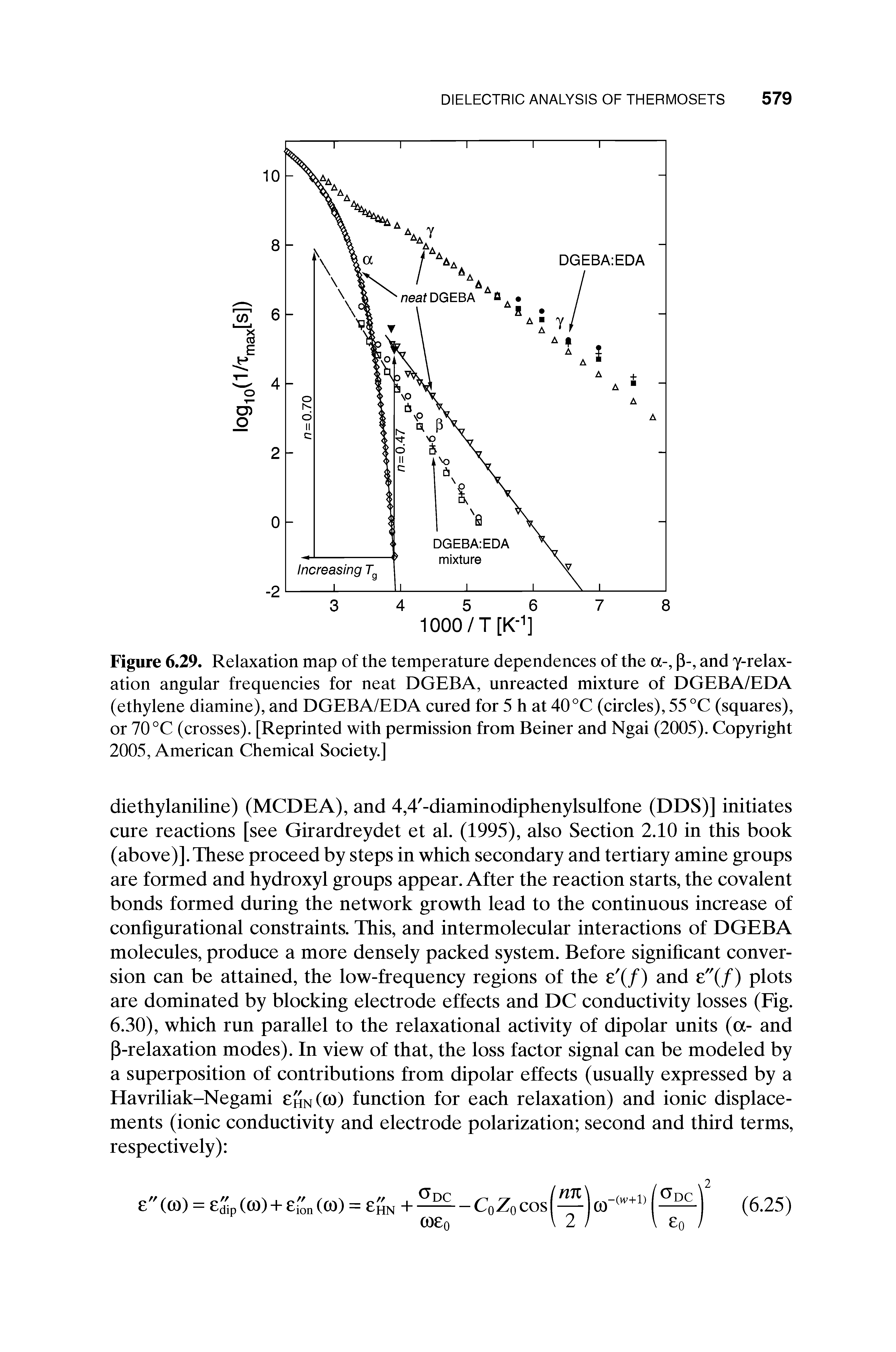 Figure 6.29. Relaxation map of the temperature dependences of the a-, p-, and y-relax-ation angular frequencies for neat DGEBA, unreacted mixture of DGEBA/EDA (ethylene diamine), and DGEBA/EDA cured for 5 h at 40°C (circles), 55 °C (squares), or 70 °C (crosses). [Reprinted with permission from Beiner and Ngai (2005). Copyright 2005, American Chemical Society.]...