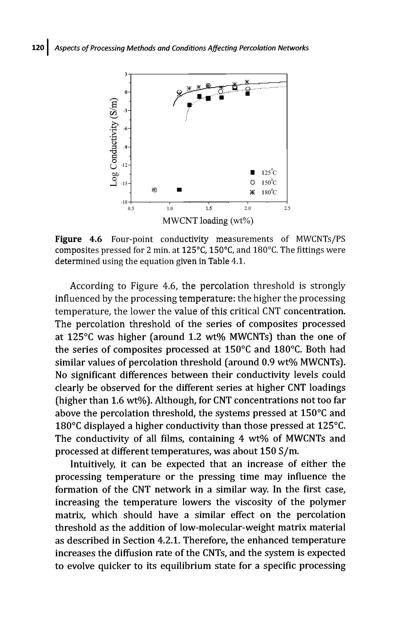 Figure 4.6 Four-point conductivity measurements of MWCNTs/PS composites pressed for 2 min. at 125°C, 150°C, and 180°C. The fittings were determined using the equation given in Table 4.1.