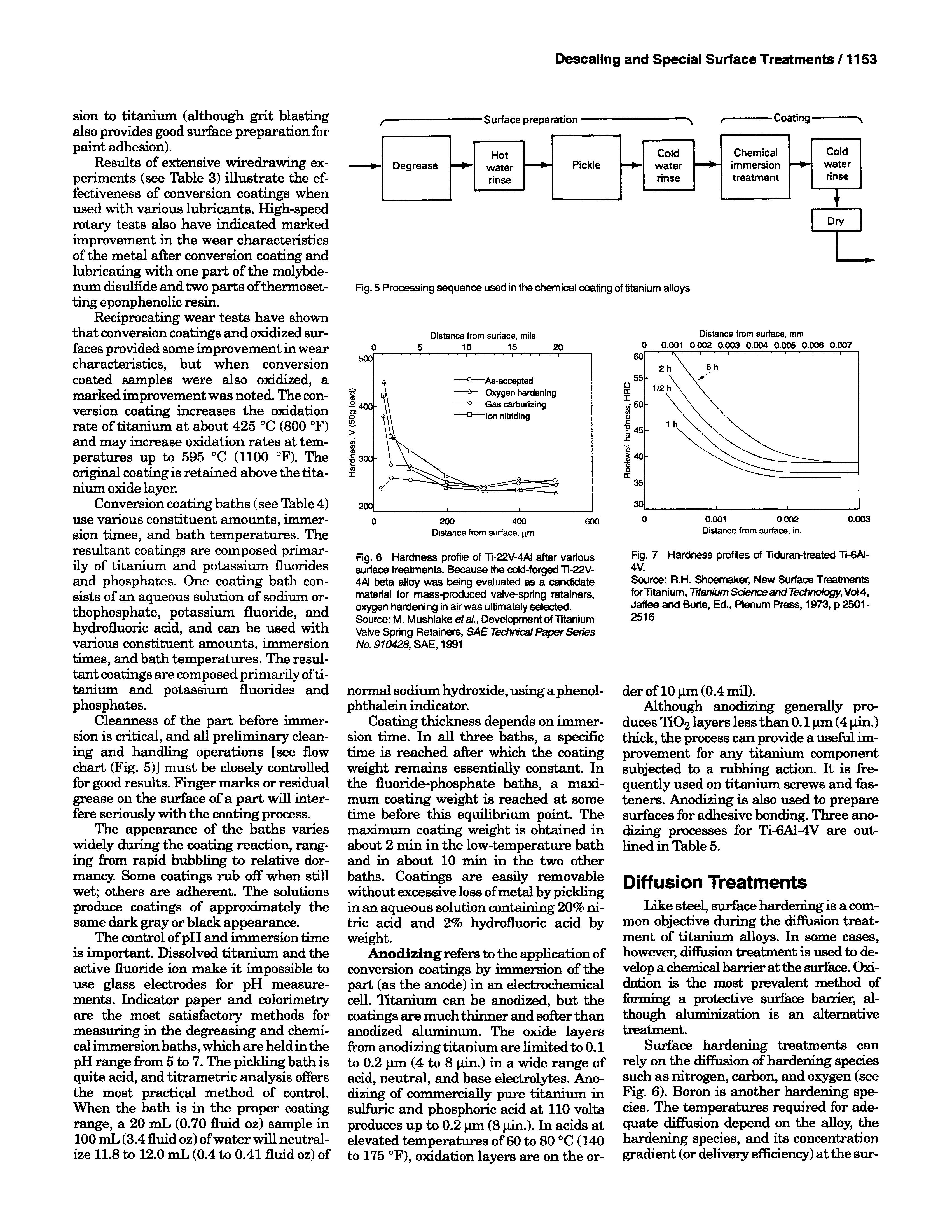 Fig. 6 Hardness profile of Tl-22V-4AI after various surface treatments. Because the cold-forged TI-22V-4AI beta alloy was being evaluated as a candidate material for mass-produced valve-spring retainers, oxygen hardening in air was ultimately selected. Source M. Mushiake etal., Development of Titanium Valve Spring Retainers, SAE Technicai Paper Series No. 910428, SAE, 1991...