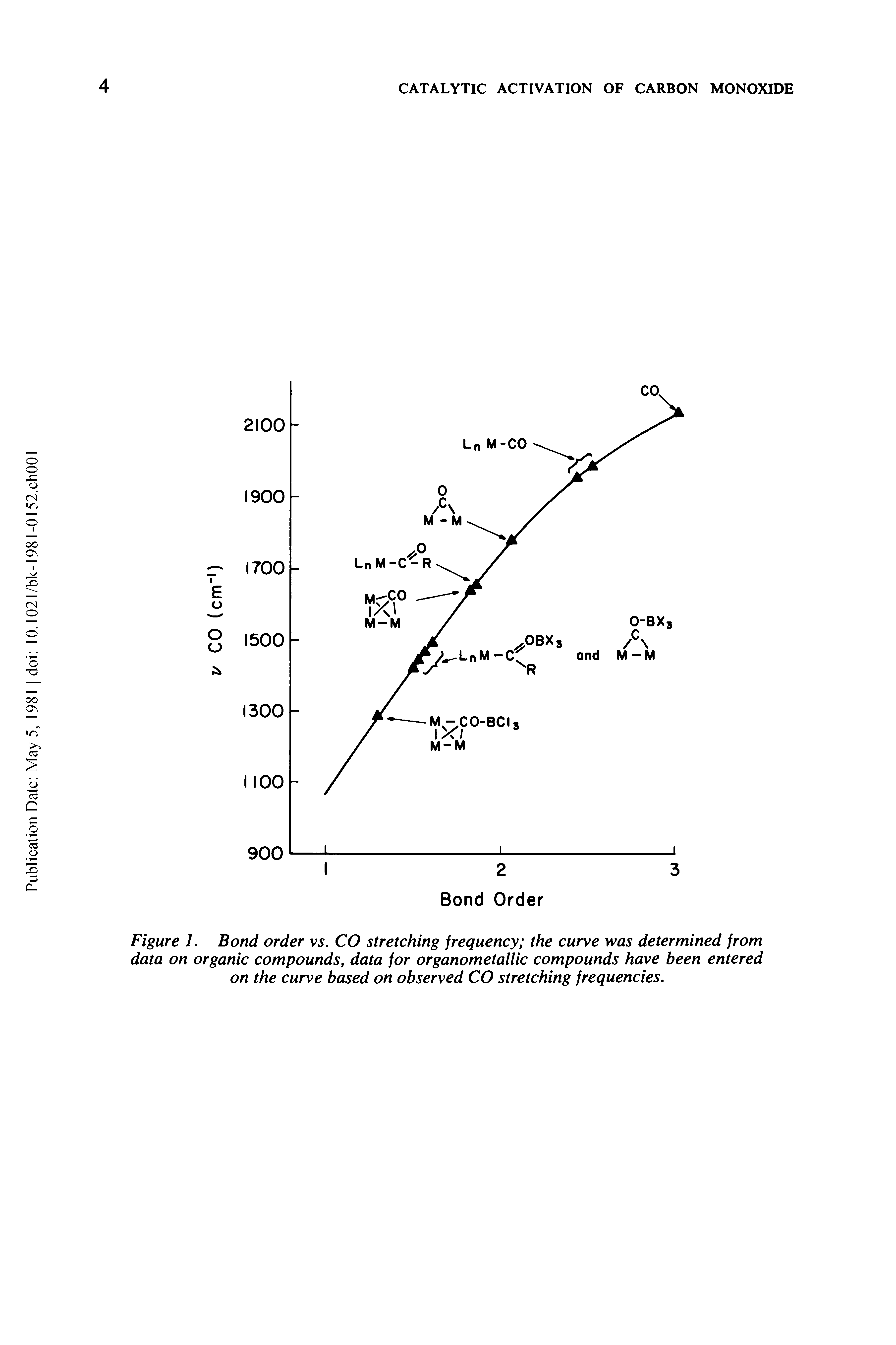 Figure 1. Bond order vs. CO stretching frequency the curve was determined from data on organic compounds, data for organometallic compounds have been entered on the curve based on observed CO stretching frequencies.