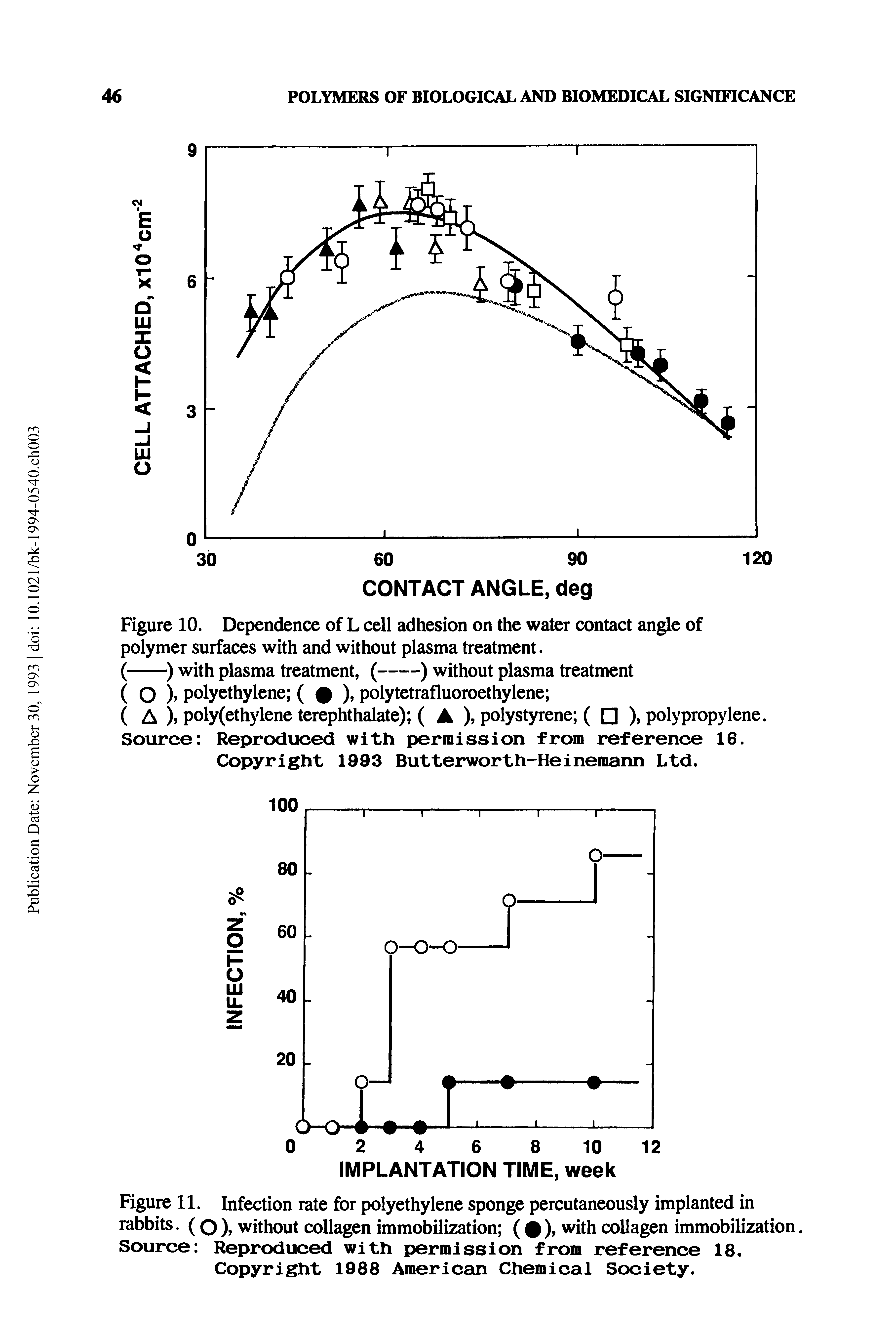 Figure 11. Infection rate for polyethylene sponge percutaneously implanted in rabbits. (OX without collagen immobilization ( ), with collagen immobilization. Source Reproduced with permission from reference 18. Copyright 1988 American Chemical Society.