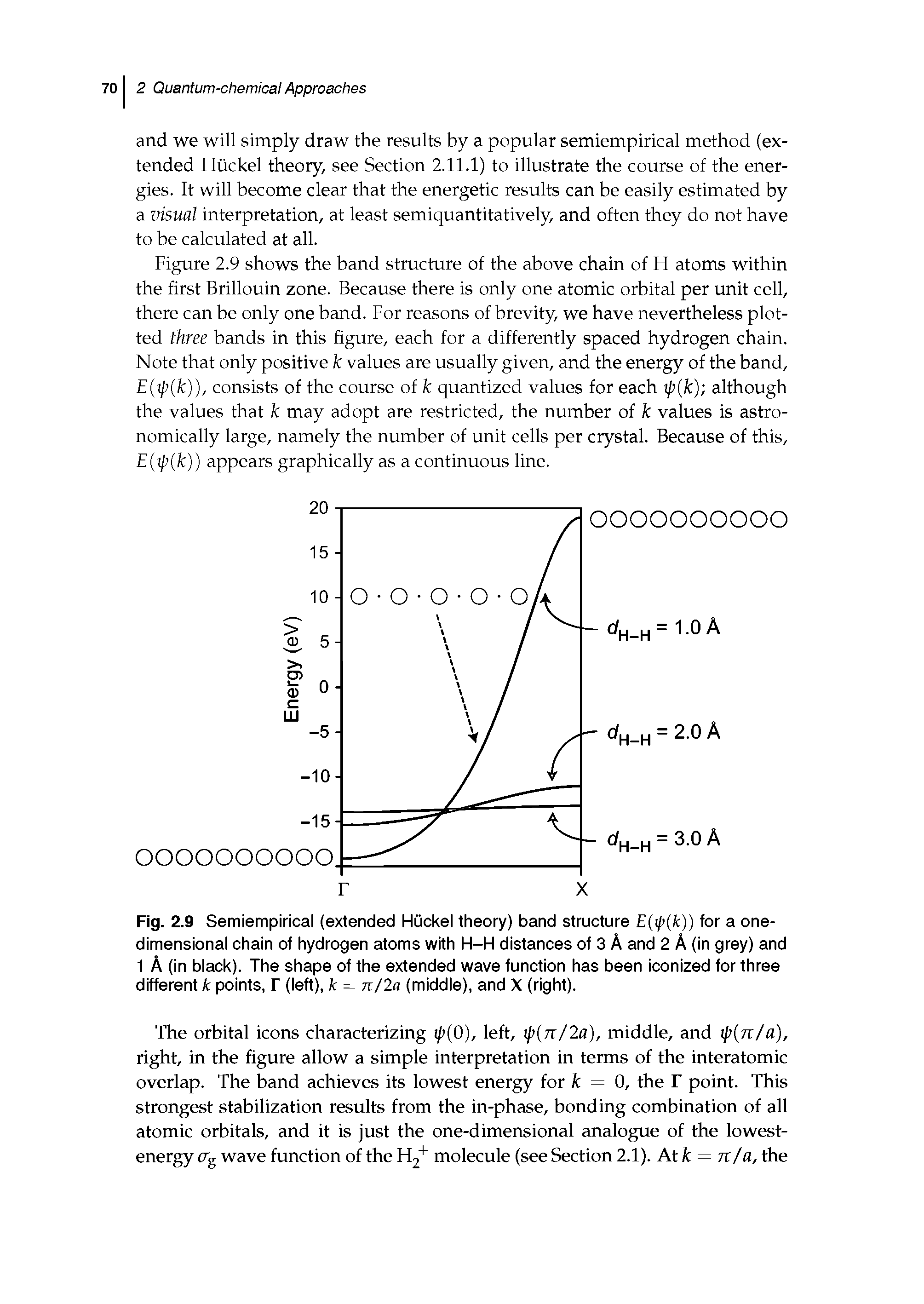 Fig. 2.9 Semiempirical (extended Huckel theory) band structure E ip k)) for a onedimensional chain of hydrogen atoms with H-H distances of 3 A and 2 A (in grey) and 1 A (in black). The shape of the extended wave function has been iconized for three different k points, r (left), k = n/2a (middle), and X (right).