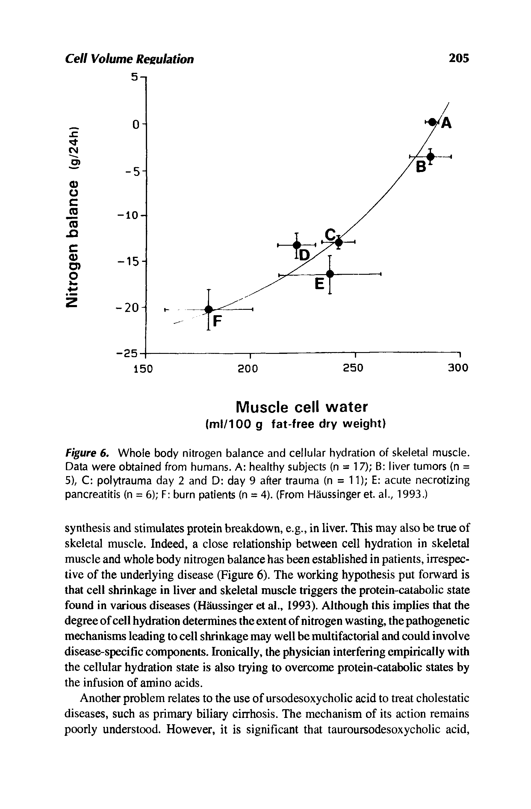 Figure 6. Whole body nitrogen balance and cellular hydration of skeletal muscle. Data were obtained from humans. A healthy subjects (n = 17) B liver tumors (n = 5), C polytrauma day 2 and D day 9 after trauma (n = 11) E acute necrotizing pancreatitis (n = 6) F burn patients (n = 4). (From Haussinger et. al., 1993.)...