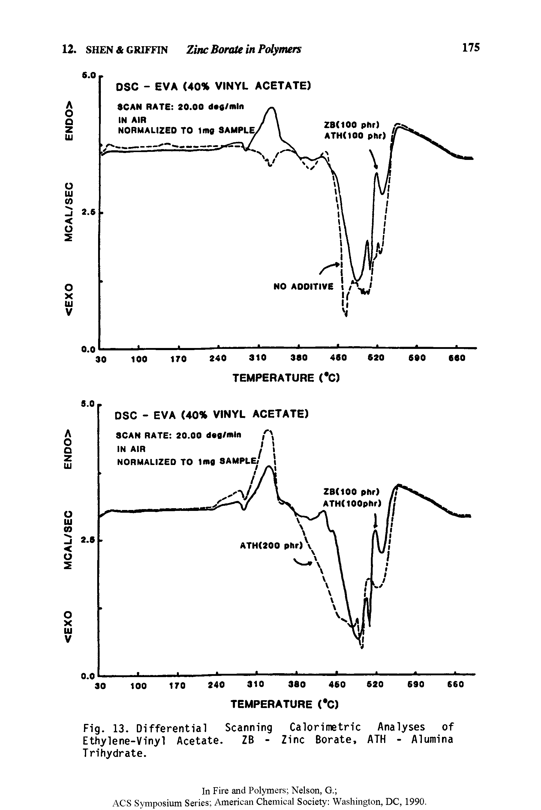 Fig. 13. Differential Scanning Calorimetric Analyses of Ethylene-Vinyl Acetate. ZB - Zinc Borate, ATH - Alumina Trihydrate.