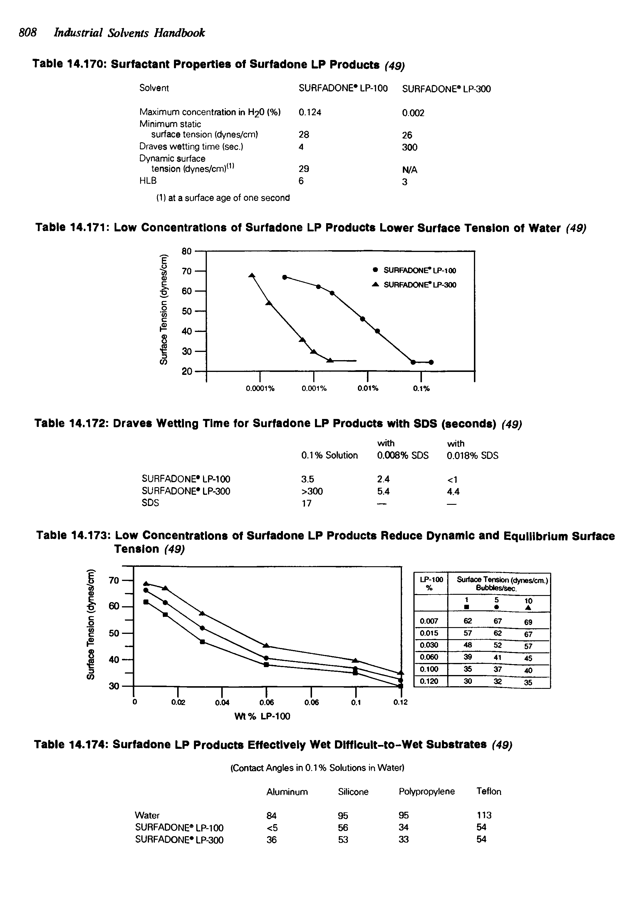 Table 14.174 Surfadone LP Products Effectively Wet Difficult-to-Wet Substrates (49)...
