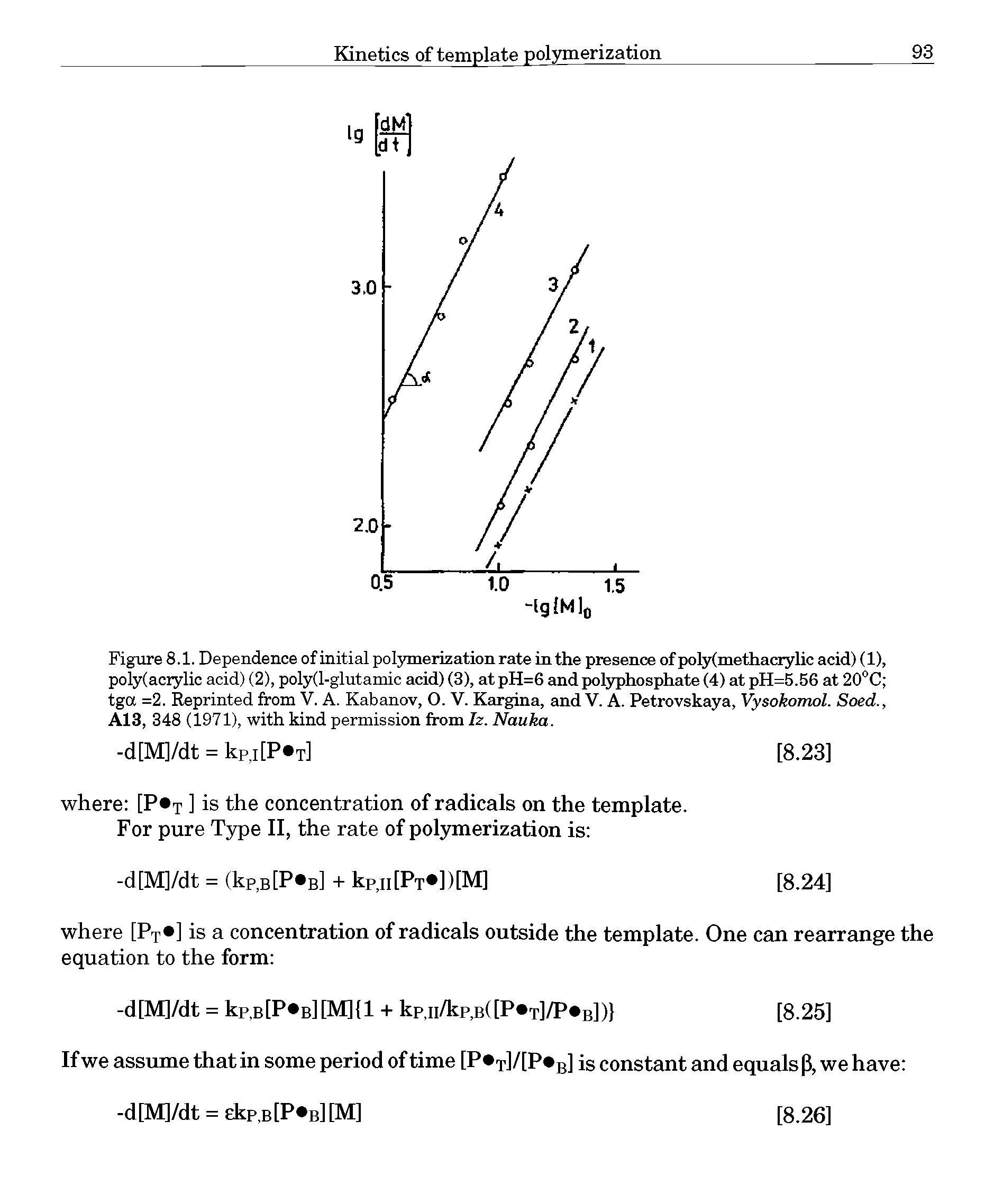 Figure 8.1. Dependence of initial polymerization rate in the presence ofpoly(methaciylicacid)(l), poly(acrylic acid) (2), poly(l-glutamic acid) (3), at pH=6 and polsrphosphate (4) at pH=5.56 at 20°C tga =2. Reprinted from V. A. Kabanov, O. V. Kargina, and V. A. Petrovskaya, Vysokomol. Soed.,...