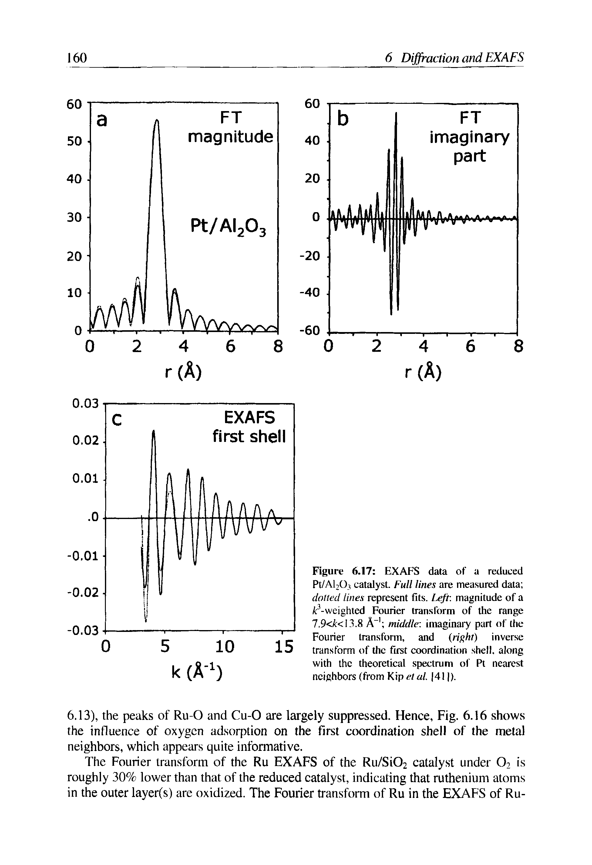 Figure 6.17 EXAFS data of a reduced Pt/AEO catalyst. Full lines are measured data dotted lines represent fits. Left magnitude of a -weighted Fourier transform of the range 1,9<k< 13.X A-1 middle-, imaginary part of the Fourier transform, and (right) inverse transform of the first coordination shell, along with the theoretical spectrum of Pt nearest neighbors (from Kip et al. 411).