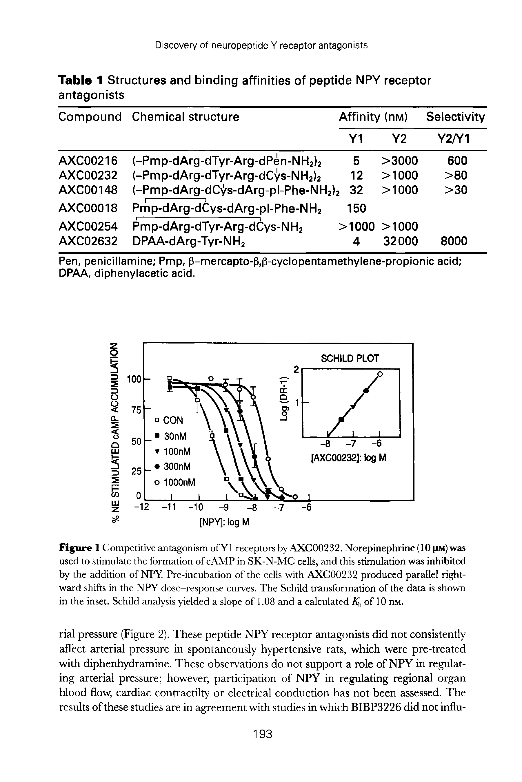 Figure 1 Competitive antagonism ofY1 receptors by AXC00232. Norepinephrine (10 Xm) was used to stimulate the formation ofcAMP in SK-N-MC cells, and this stimulation was inhibited by the addition of NPY. Pre-incubation of the cells with AXC00232 produced parallel right-ward shifts in the NPY dose-response curves. The Schild transformation of the data is shown in the inset. Schild analysis yielded a slope of 1.08 and a calculated AJ, of 10 nM.