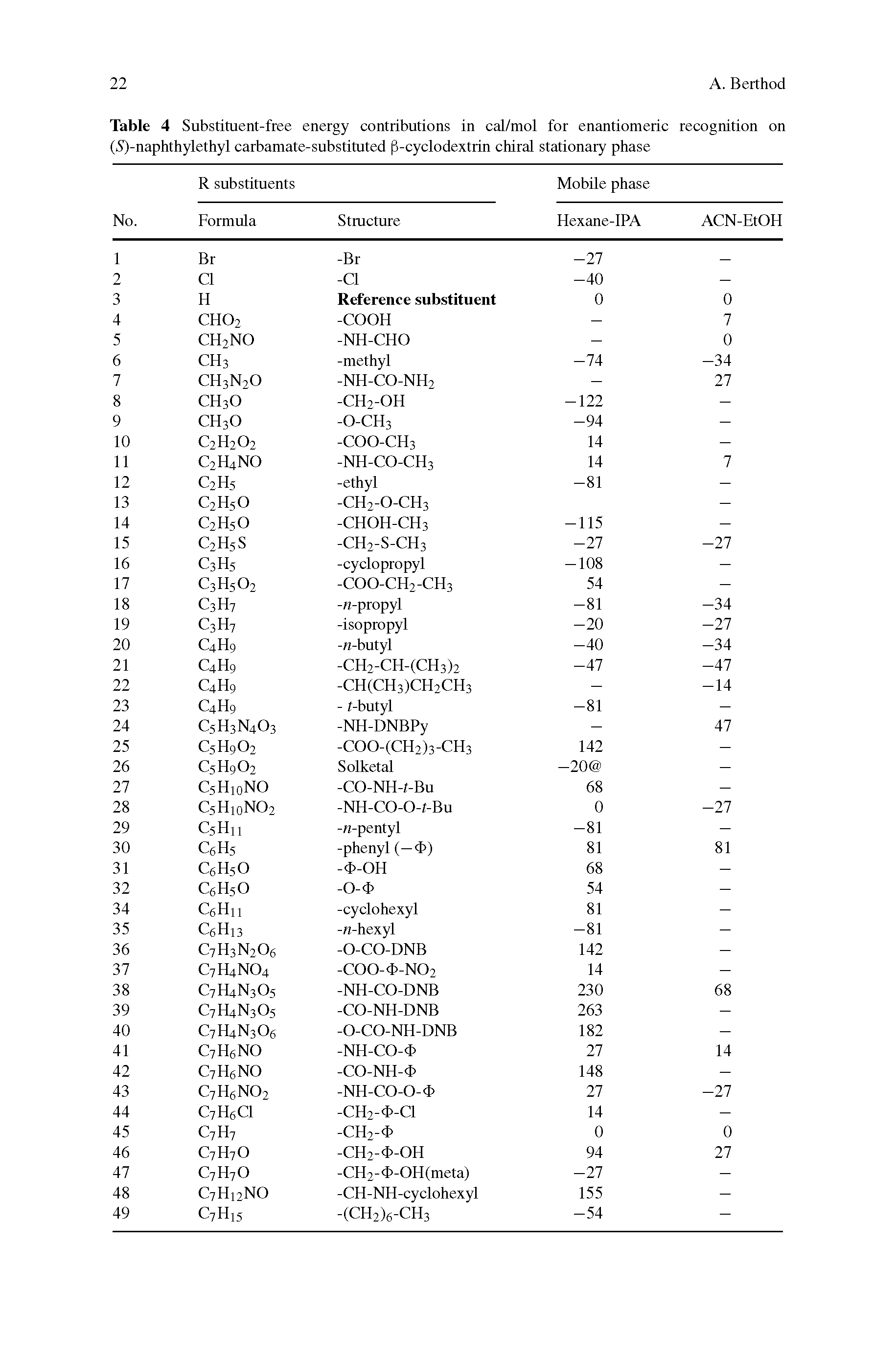 Table 4 Substituent-free energy contributions in cal/mol for enantiomeric recognition on (5)-naphthylethyl carbamate-substituted fS-cyclodextrin chiral stationary phase...