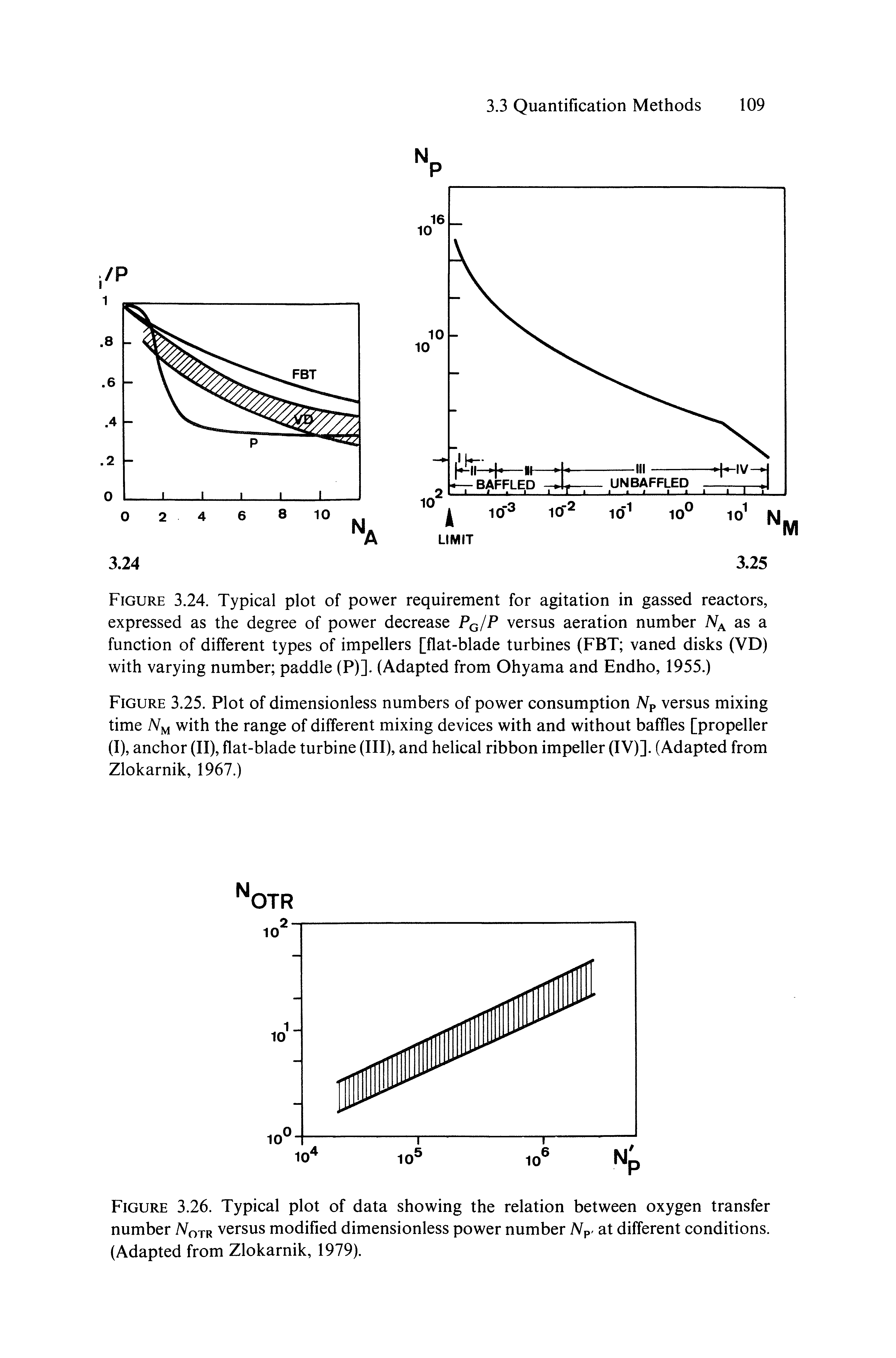 Figure 3.24. Typical plot of power requirement for agitation in gassed reactors, expressed as the degree of power decrease PqIP versus aeration number as a function of different types of impellers [flat-blade turbines (FBT vaned disks (VD) with varying number paddle (P)]. (Adapted from Ohyama and Endho, 1955.)...