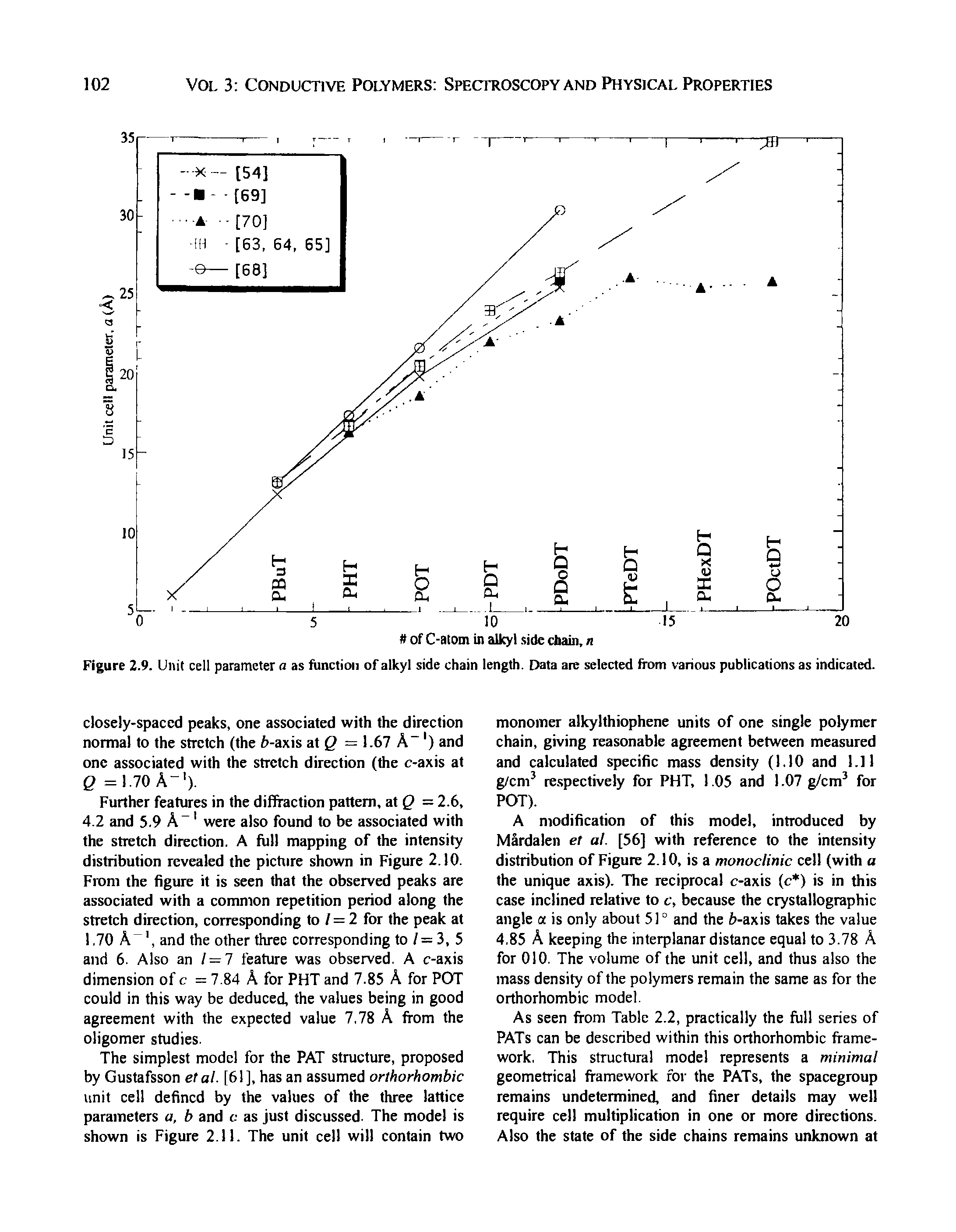 Figure 2.9. Unit cell parameter a as function of alkyl side chain length. Data are selected from various publications as indicated.