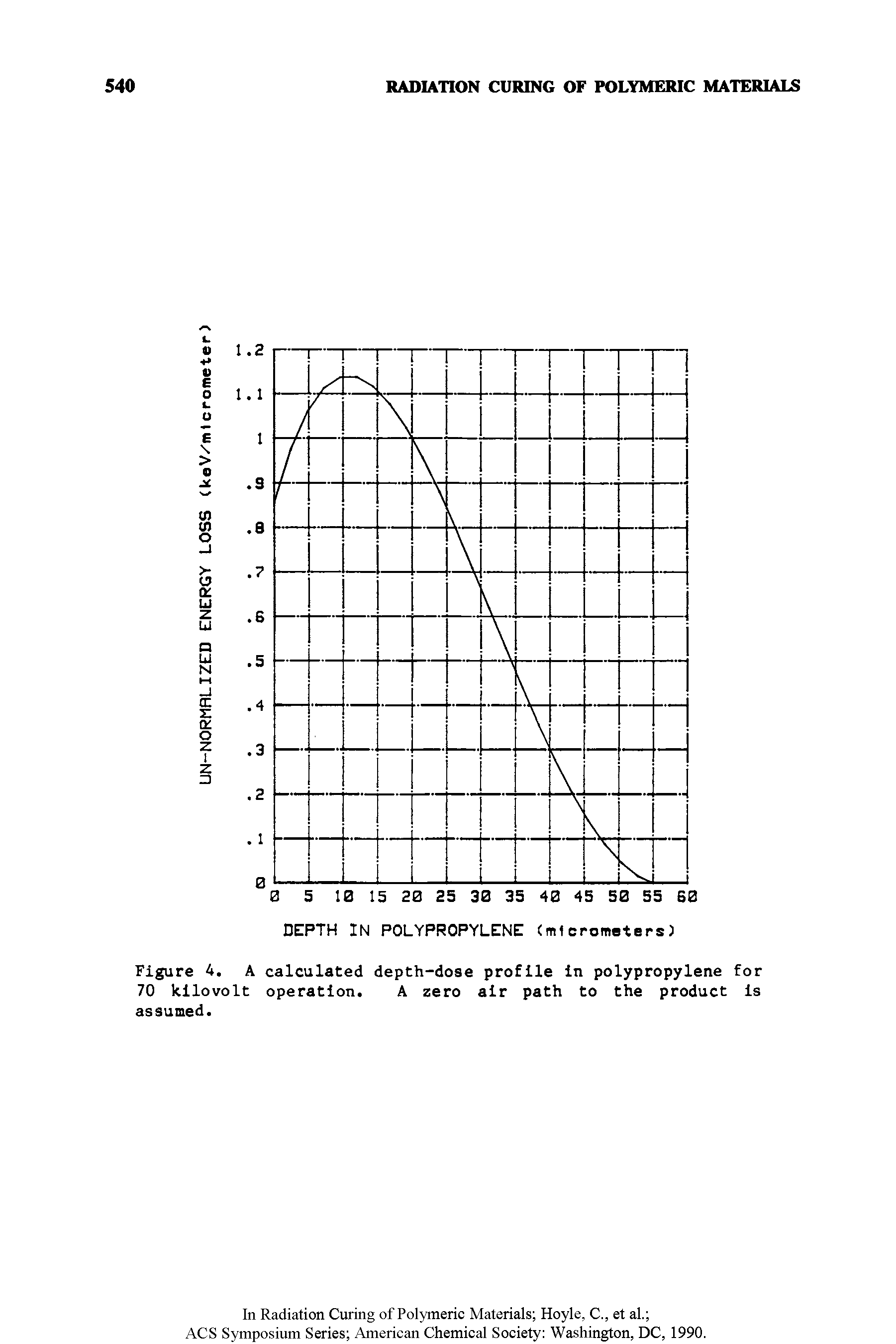 Figure 4. A calculated depth-dose profile in polypropylene for 70 kilovolt operation. A zero air path to the product Is assumed.