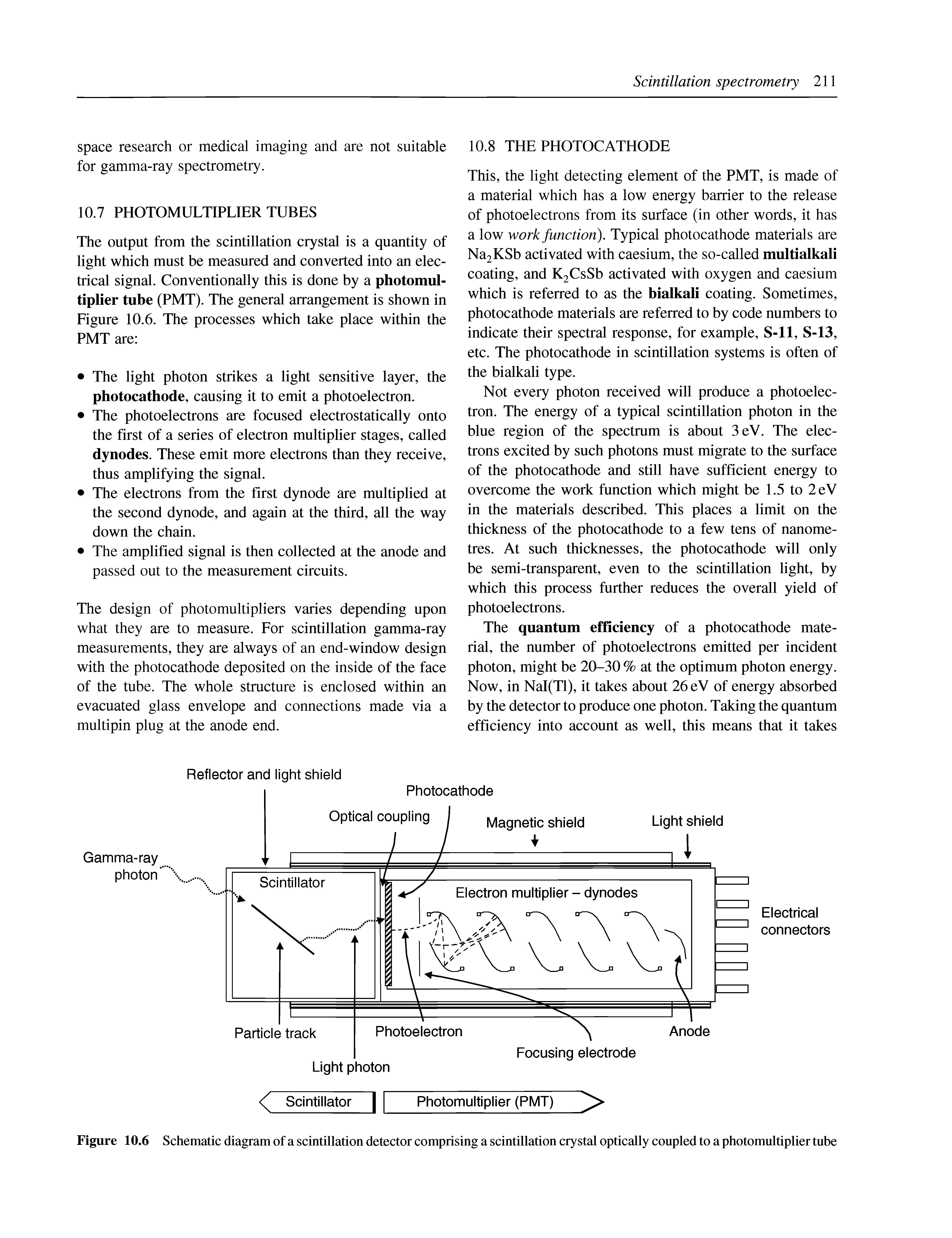 Figure 10.6 Schematic diagram of a scintillation detector comprising a scintillation crystal optically coupled to a photomultiplier tube...
