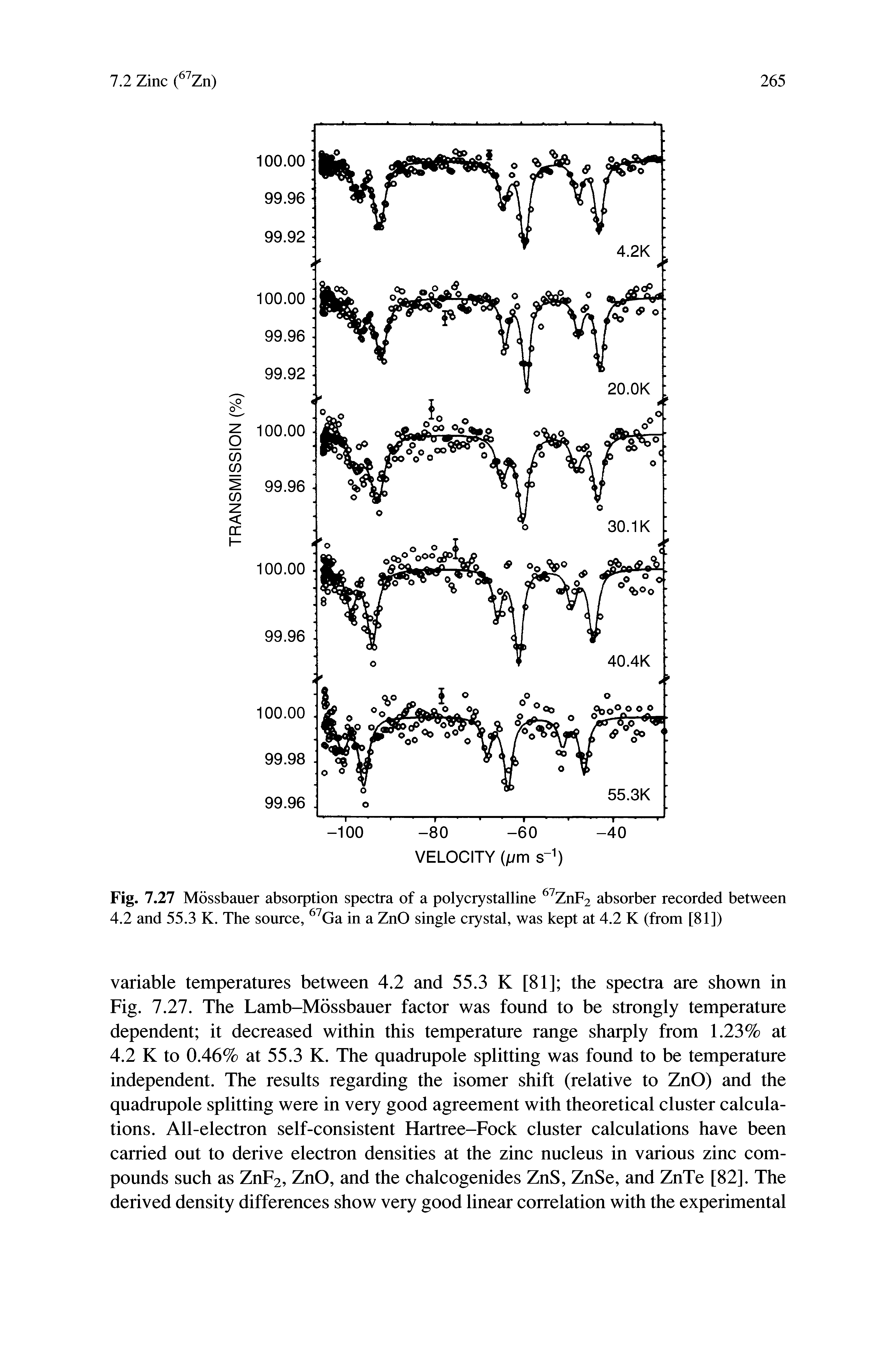 Fig. 7.27 Mossbauer absorption spectra of a polycrystalline Znp2 absorber recorded between 4.2 and 55.3 K. The source, Ga in a ZnO single crystal, was kept at 4.2 K (from [81])...