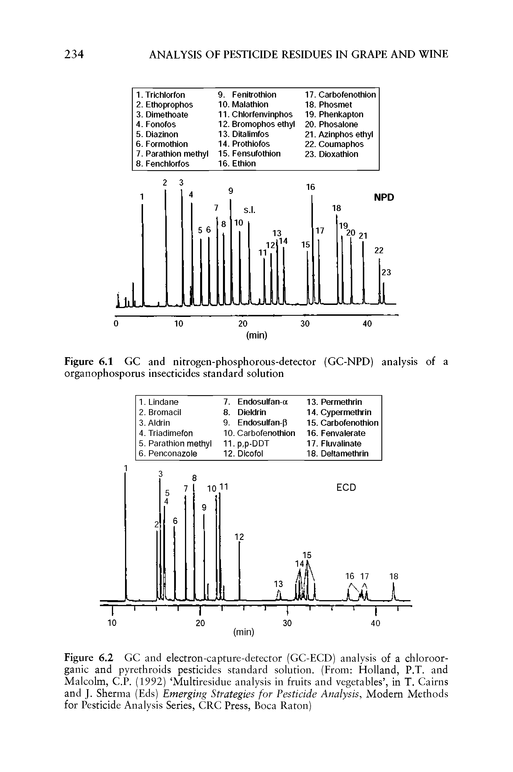 Figure 6.2 GC and electron-capture-detector (GC-ECD) analysis of a chloroor-ganic and pyrethroids pesticides standard solution. (From Holland, P.T. and Malcolm, C.P. (1992) Multiresidue analysis in fruits and vegetables , in T. Cairns and J. Sherma (Eds) Emerging Strategies for Pesticide Analysis, Modern Methods for Pesticide Analysis Series, CRC Press, Boca Raton)...