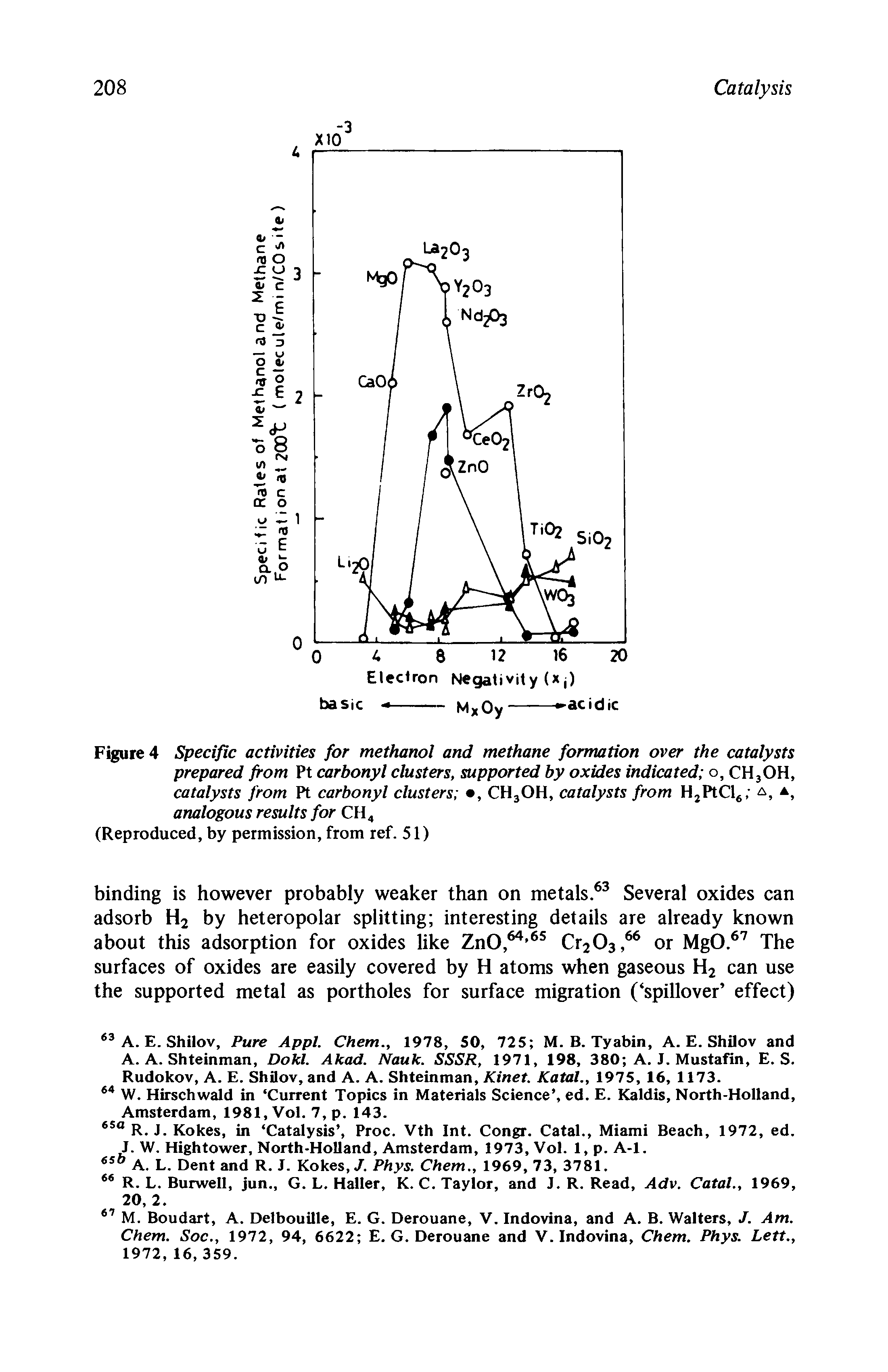 Figure 4 Specific activities for methanol and methane formation over the catalysts prepared from Pt carbonyl clusters, supported by oxides indicated o, CHjOH, catalysts from Pt carbonyl clusters , CH3OH, catalysts from HjPtCl analogous results for CH4 (Reproduced, by permission, from ref. 51)...