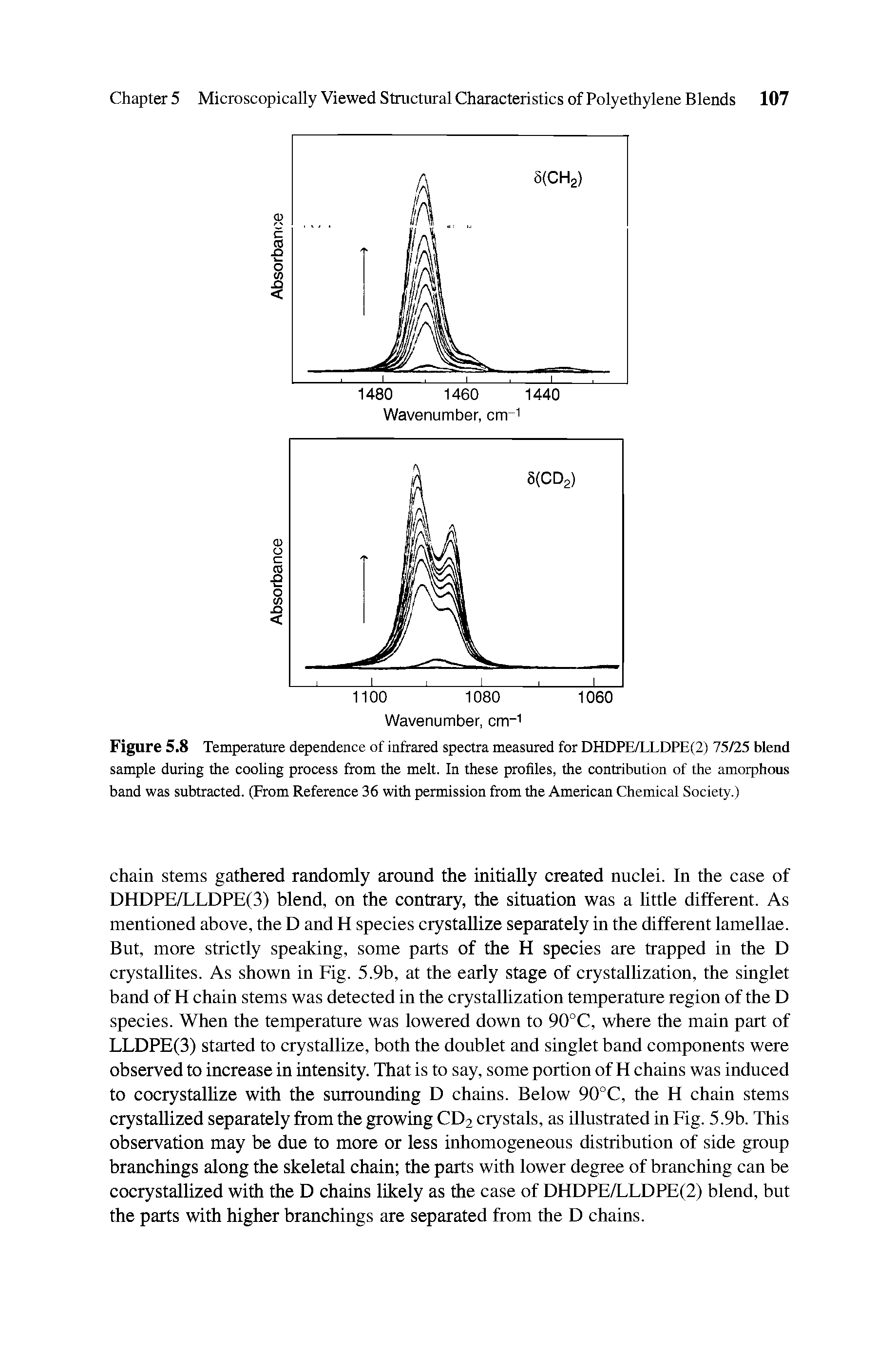Figure 5.8 Temperature dependence of infrared spectra measured for DHDPE/LLDPE(2) 75/25 blend sample during the cooling process from the melt. In these profiles, the contribution of the amorphous band was subtracted. (From Reference 36 with permission from the American Chemical Society.)...