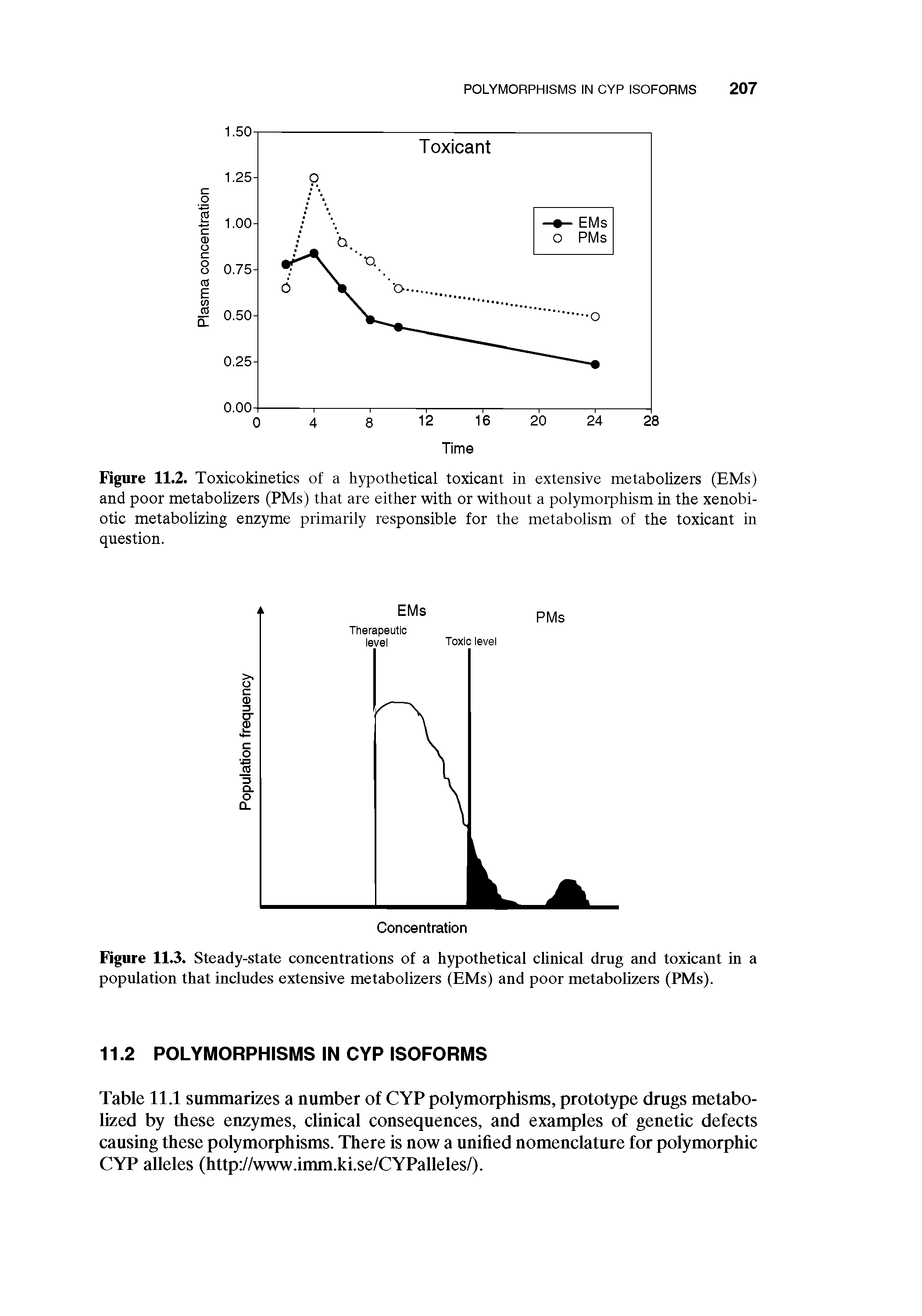 Figure 11.3. Steady-state concentrations of a hypothetical clinical drug and toxicant in a population that includes extensive metabolizers (EMs) and poor metabolizers (PMs).