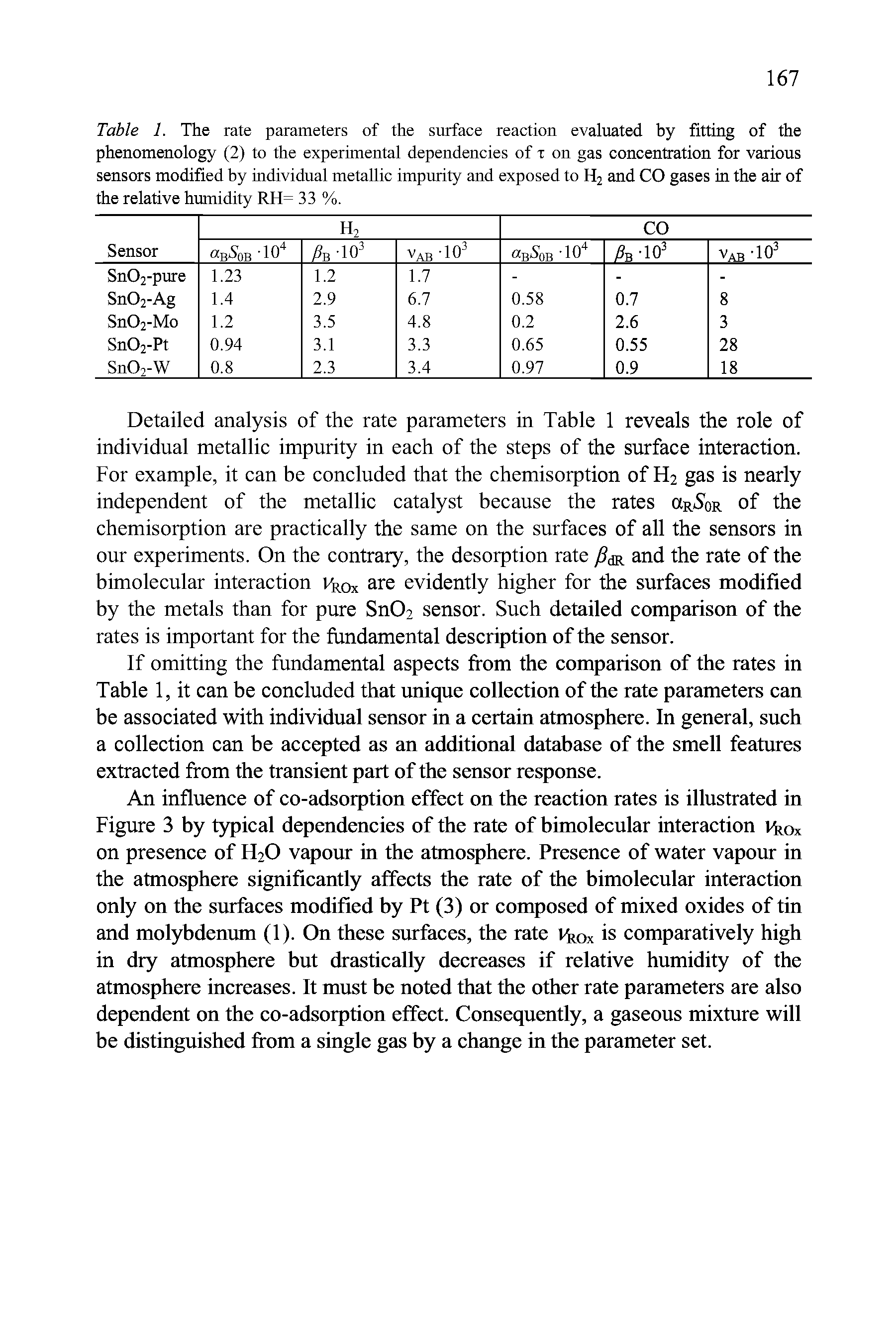 Table 1. The rate parameters of the surface reaction evaluated hy fitting of the phenomenology (2) to the experimental dependencies of r on gas concentration for various sensors modified by individual metallic impurity and exposed to H2 and CO gases in the air of the relative humidity RH= 33 %.