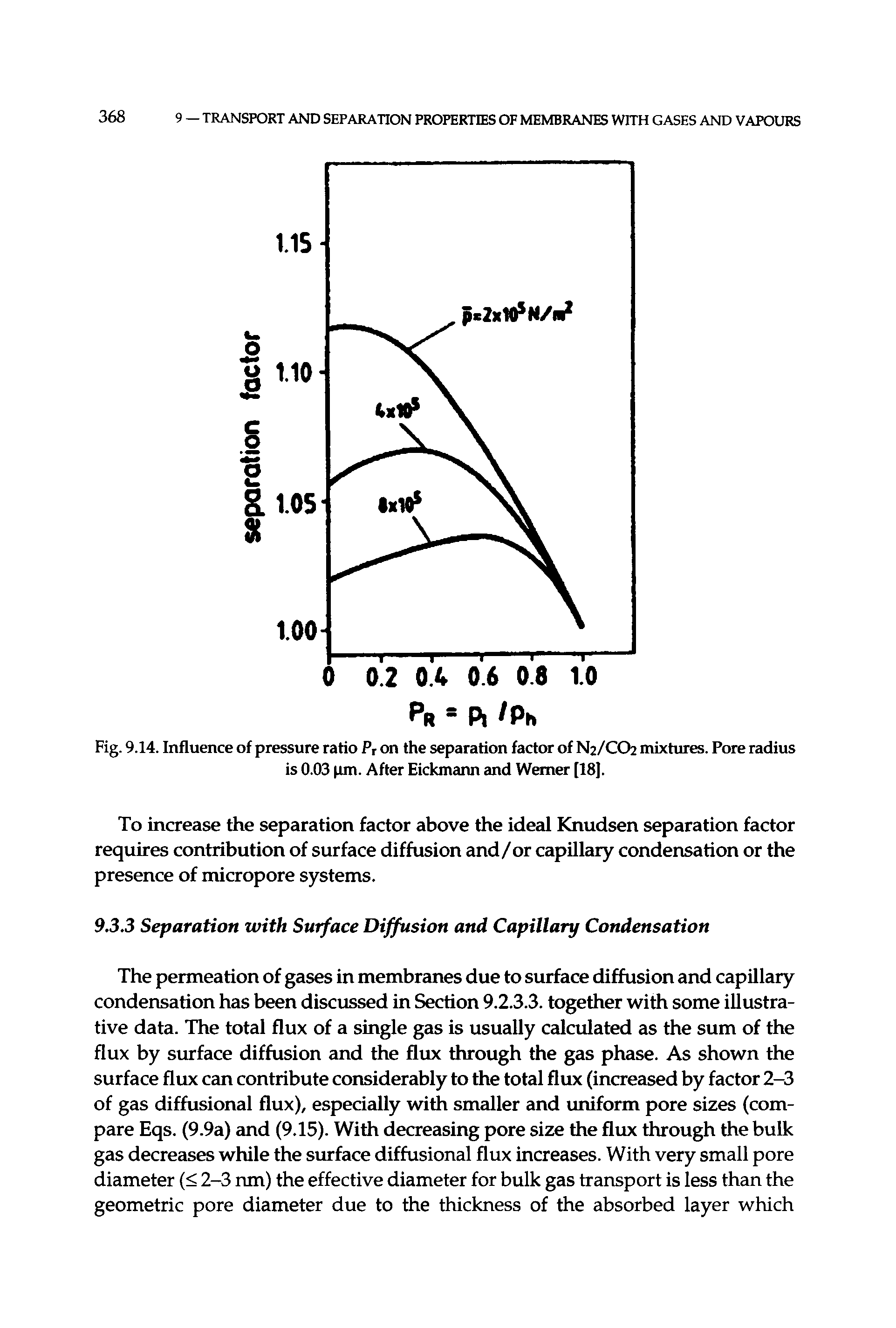 Fig. 9.14. Influence of pressure ratio P, on the separation factor of N2/CO2 mixtures. Pore radius is 0.03 (im. After Eickmann and Werner [18].