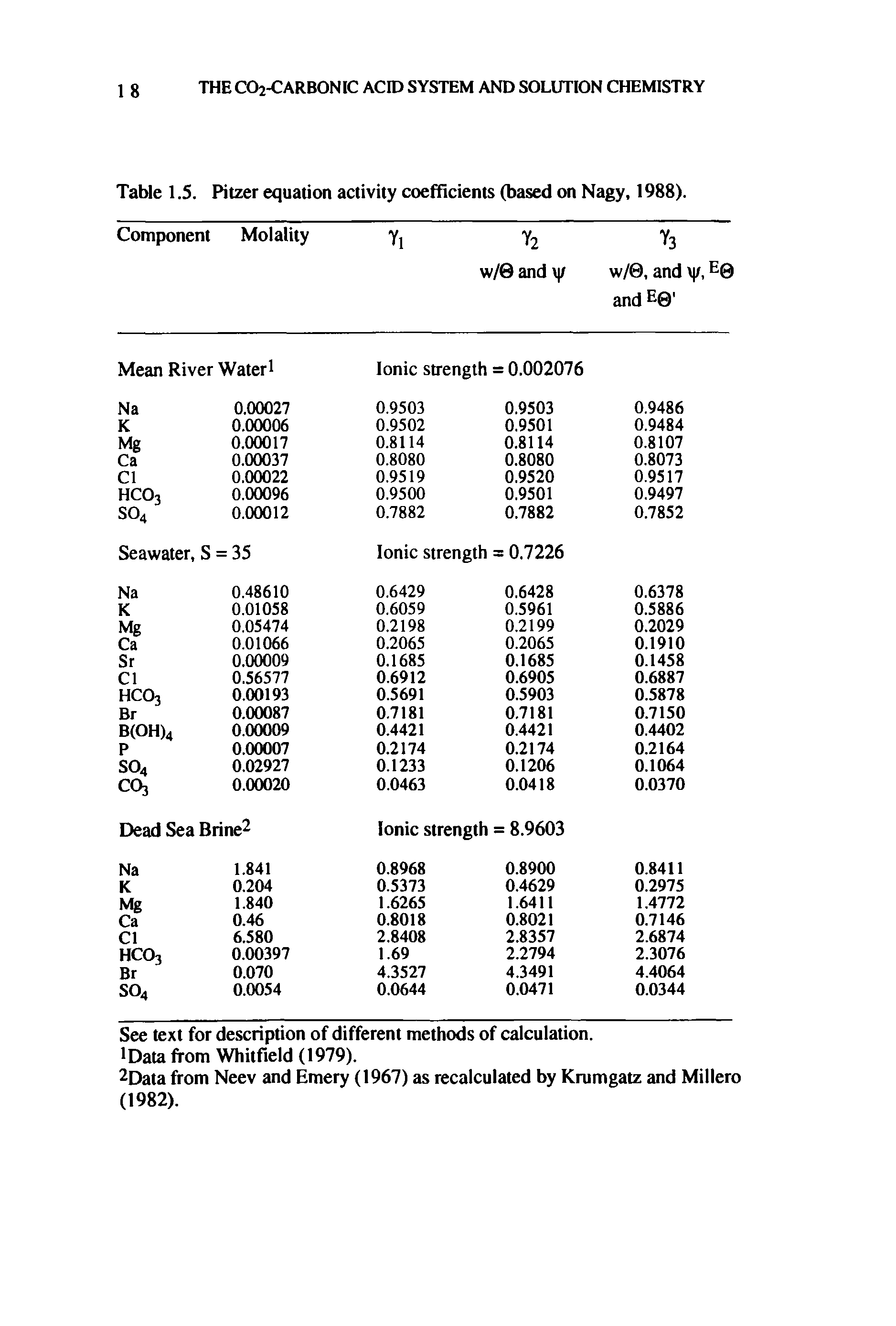 Table 1.5. Pitzer equation activity coefficients (based on Nagy, 1988).