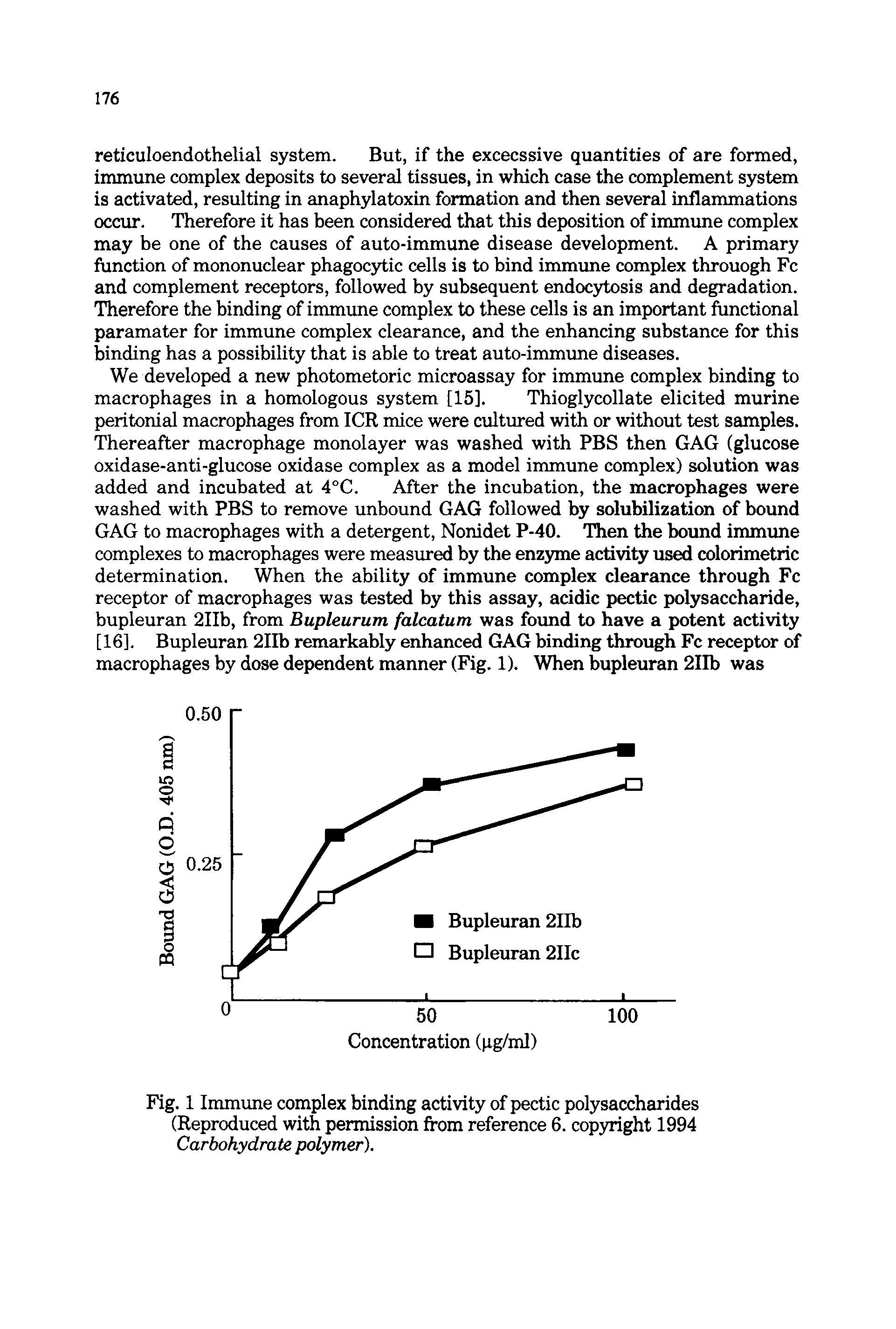 Fig. 1 Immune complex binding activity of pectic polysaccharides (Reproduced with permission from reference 6. copyright 1994 Carbohydrate polymer).