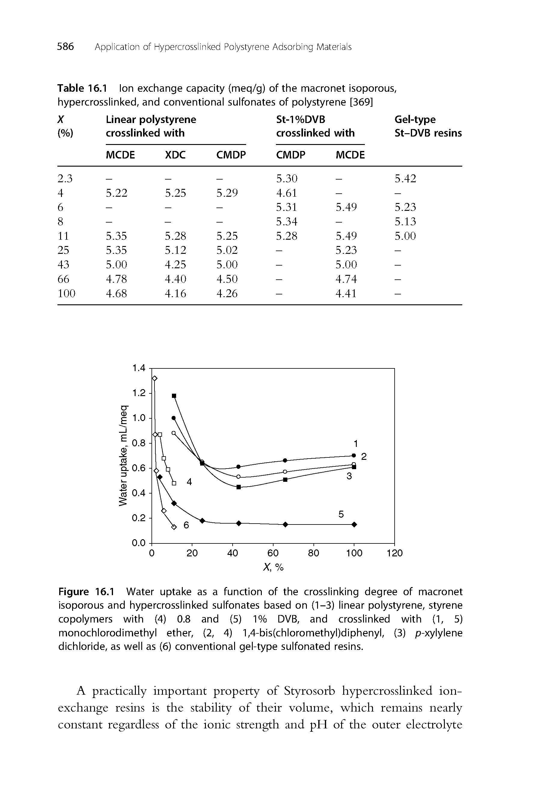 Figure 16.1 Water uptake as a function of the crosslinking degree of macronet isoporous and hypercrosslinked sulfonates based on (1-3) linear polystyrene, styrene copolymers with (4) 0.8 and (5) 1% DVB, and crosslinked with (1, 5)...