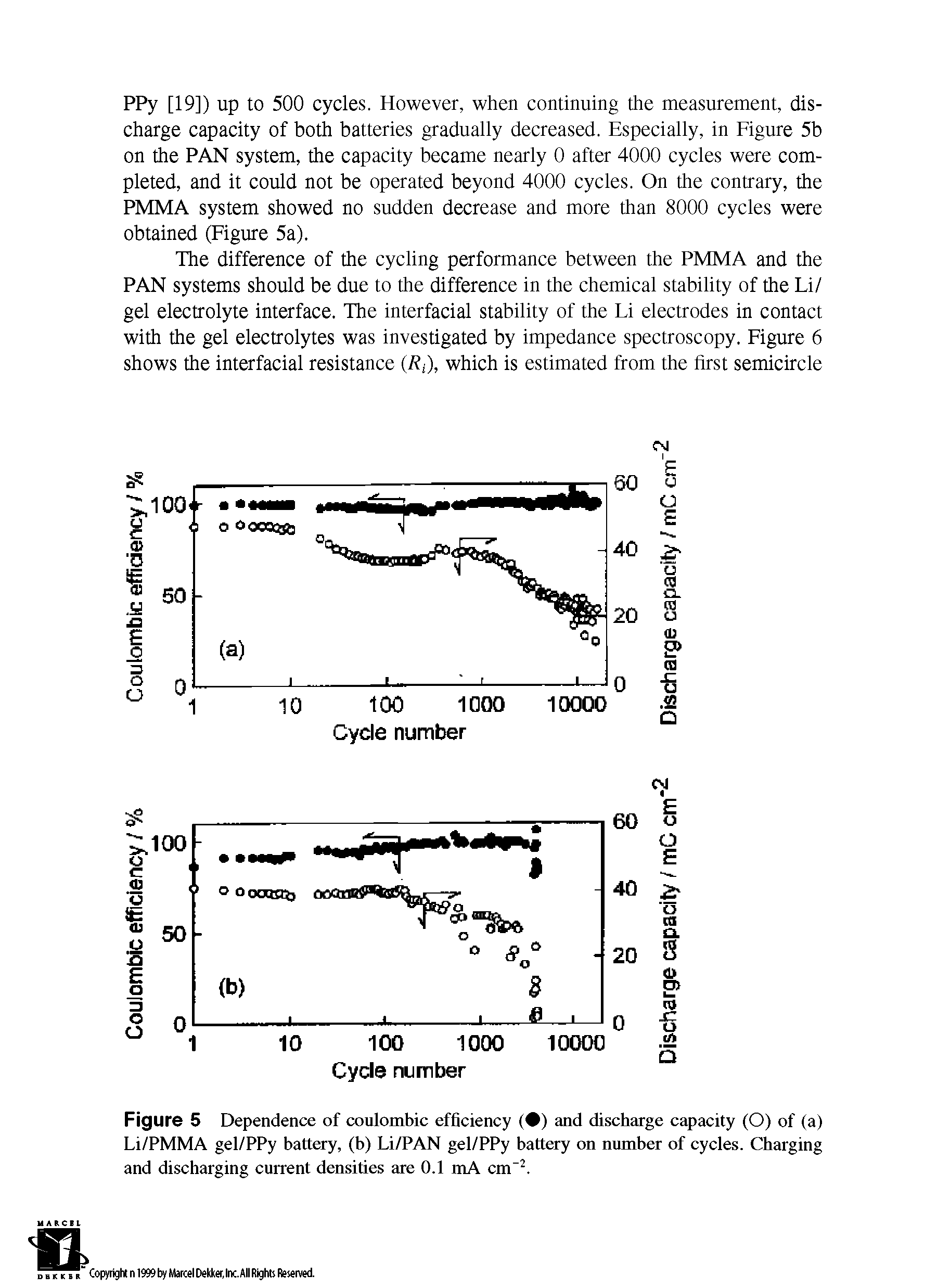 Figure 5 Dependence of coulombic efficiency ( ) and discharge capacity (O) of (a) Li/PMMA gel/PPy battery, (b) Li/PAN gel/PPy battery on number of cycles. Charging and discharging current densities are 0.1 mA cm-2.