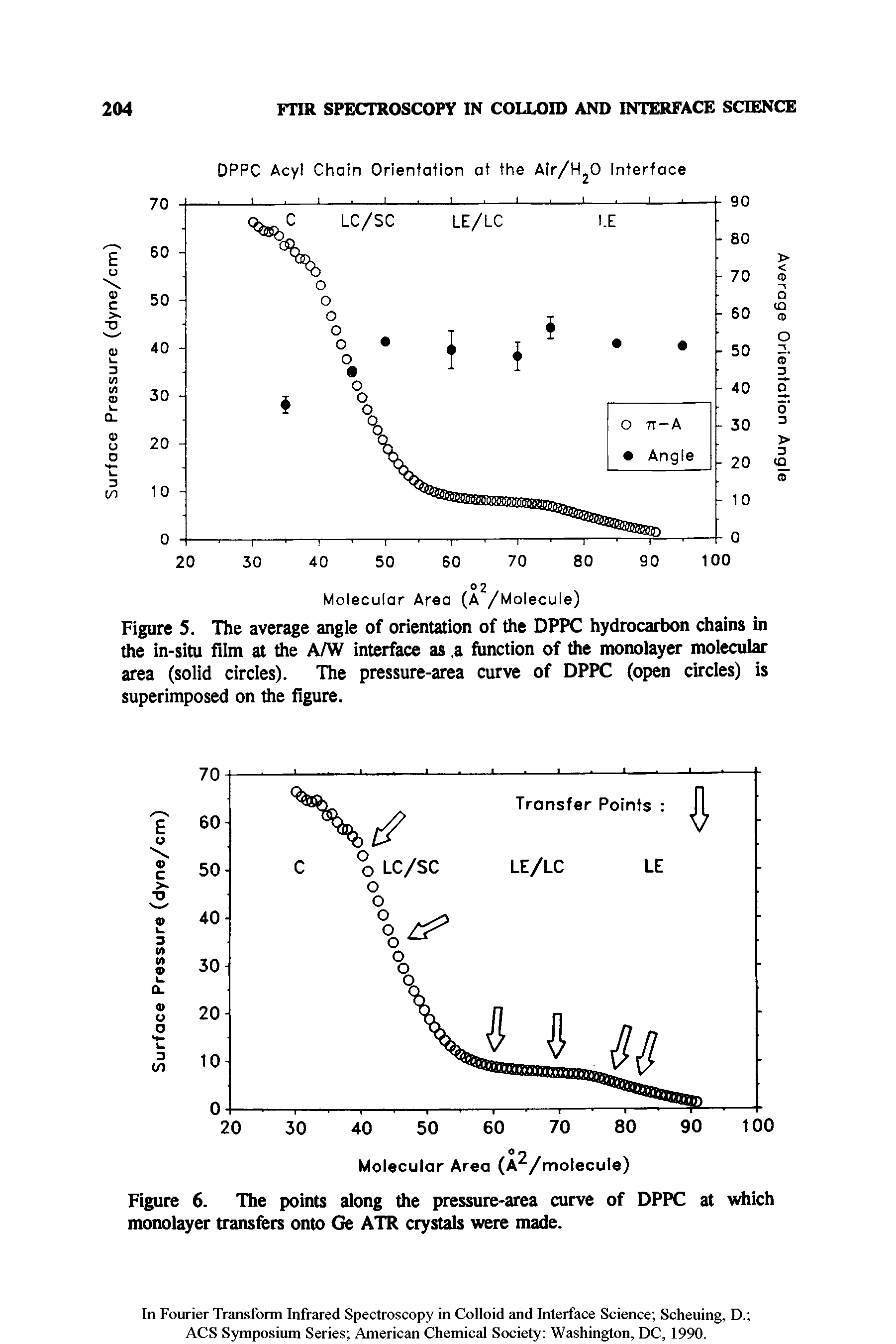 Figure 6. The points along the pressure-area curve of DPPC at which monolayer transfers onto Ge ATR crystals were made.