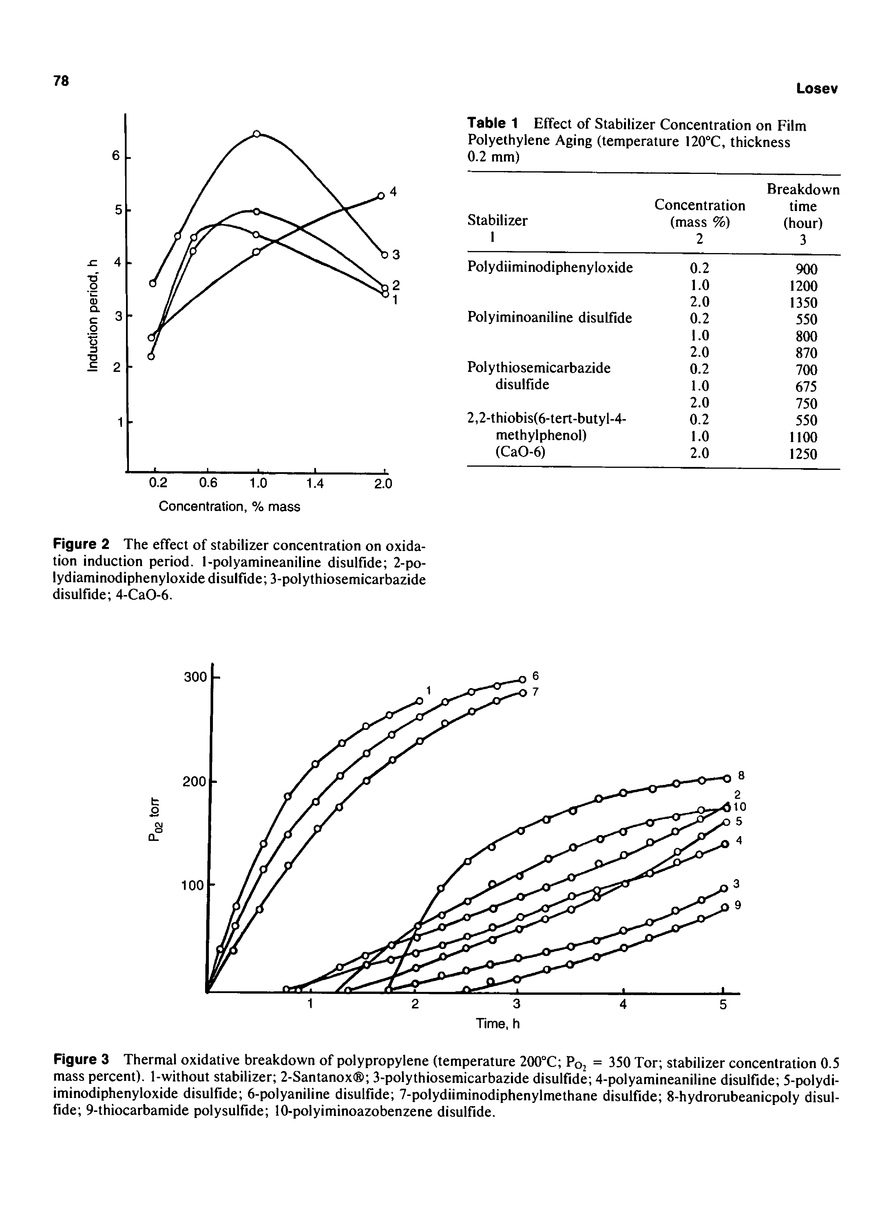 Figure 2 The effect of stabilizer concentration on oxidation induction period. 1-polyamineaniline disulfide 2-po-lydiaminodiphenyloxide disulfide 3-polythiosemicarbazide disulfide 4-CaO-6.