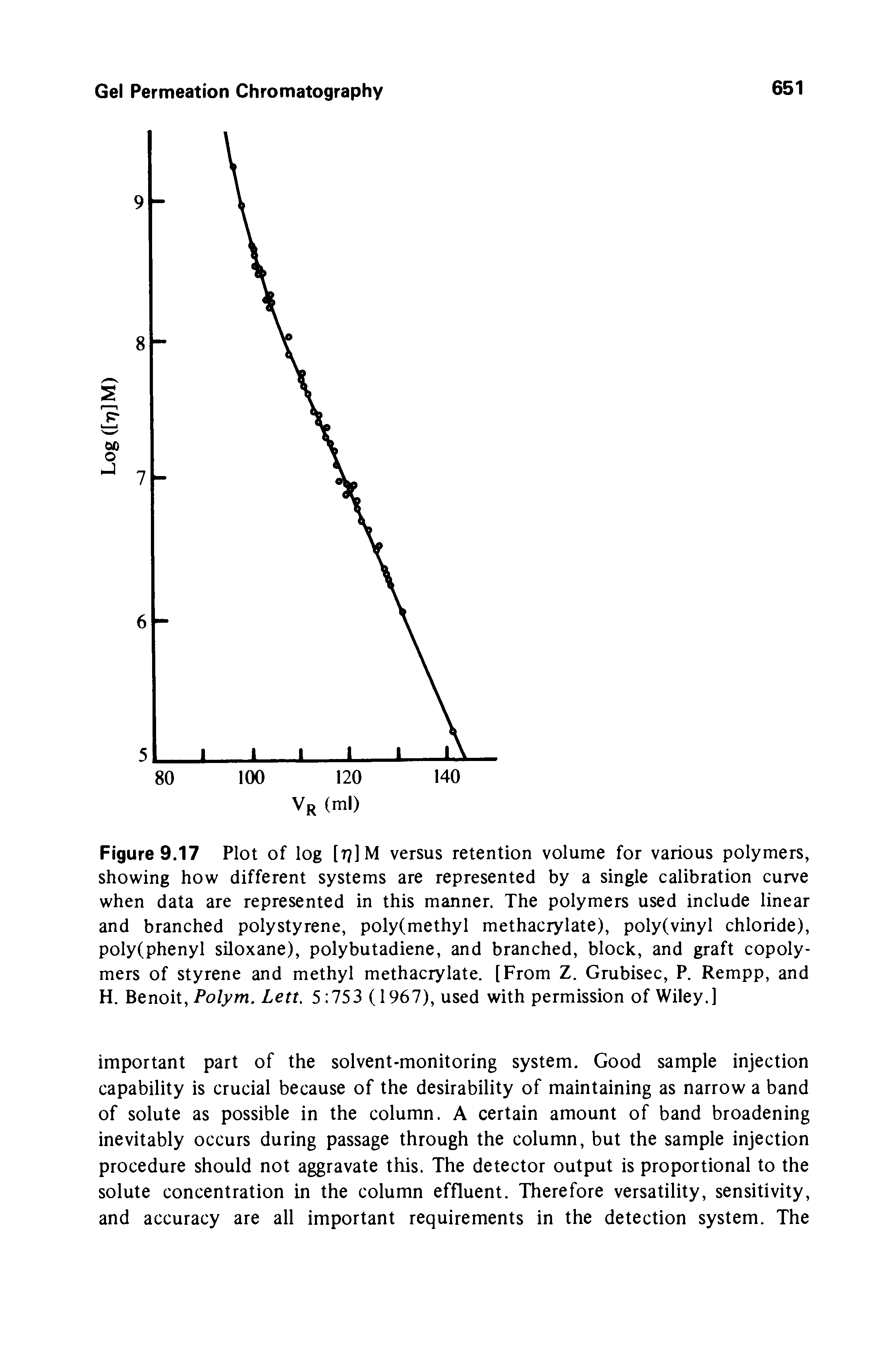 Figure 9.17 Plot of log [i ]M versus retention volume for various polymers, showing how different systems are represented by a single calibration curve when data are represented in this manner. The polymers used include linear and branched polystyrene, poly(methyl methacrylate), poly(vinyl chloride), poly(phenyl siloxane), polybutadiene, and branched, block, and graft copolymers of styrene and methyl methacrylate. [From Z. Grubisec, P. Rempp, and H. Benoit, Polym. Lett. 5 753 (1967), used with permission of Wiley.]...