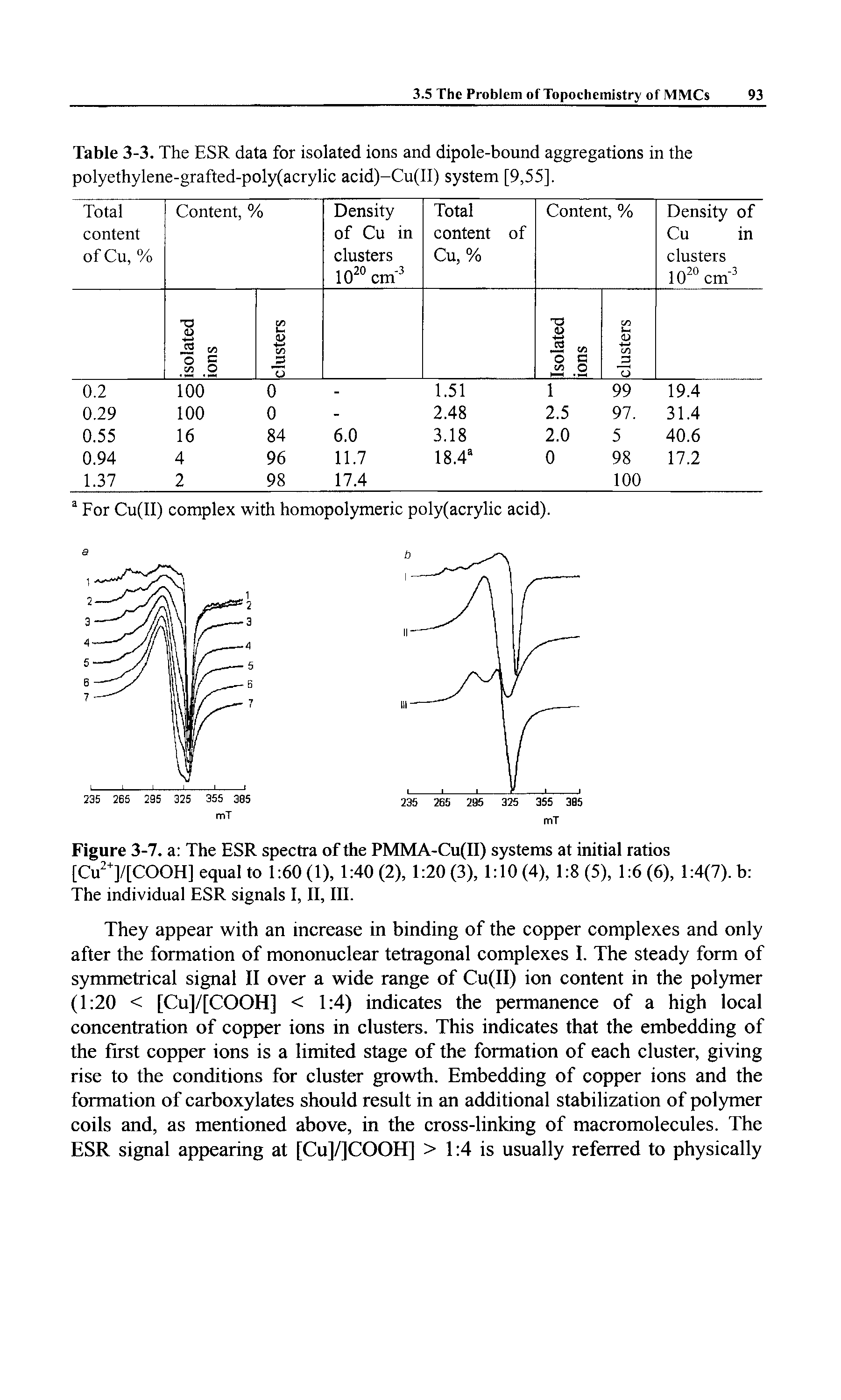 Table 3-3. The ESR data for isolated ions and dipole-bound aggregations in the polyethylene-grafted-poly(acrylic acid)-Cu(II) system [9,55].