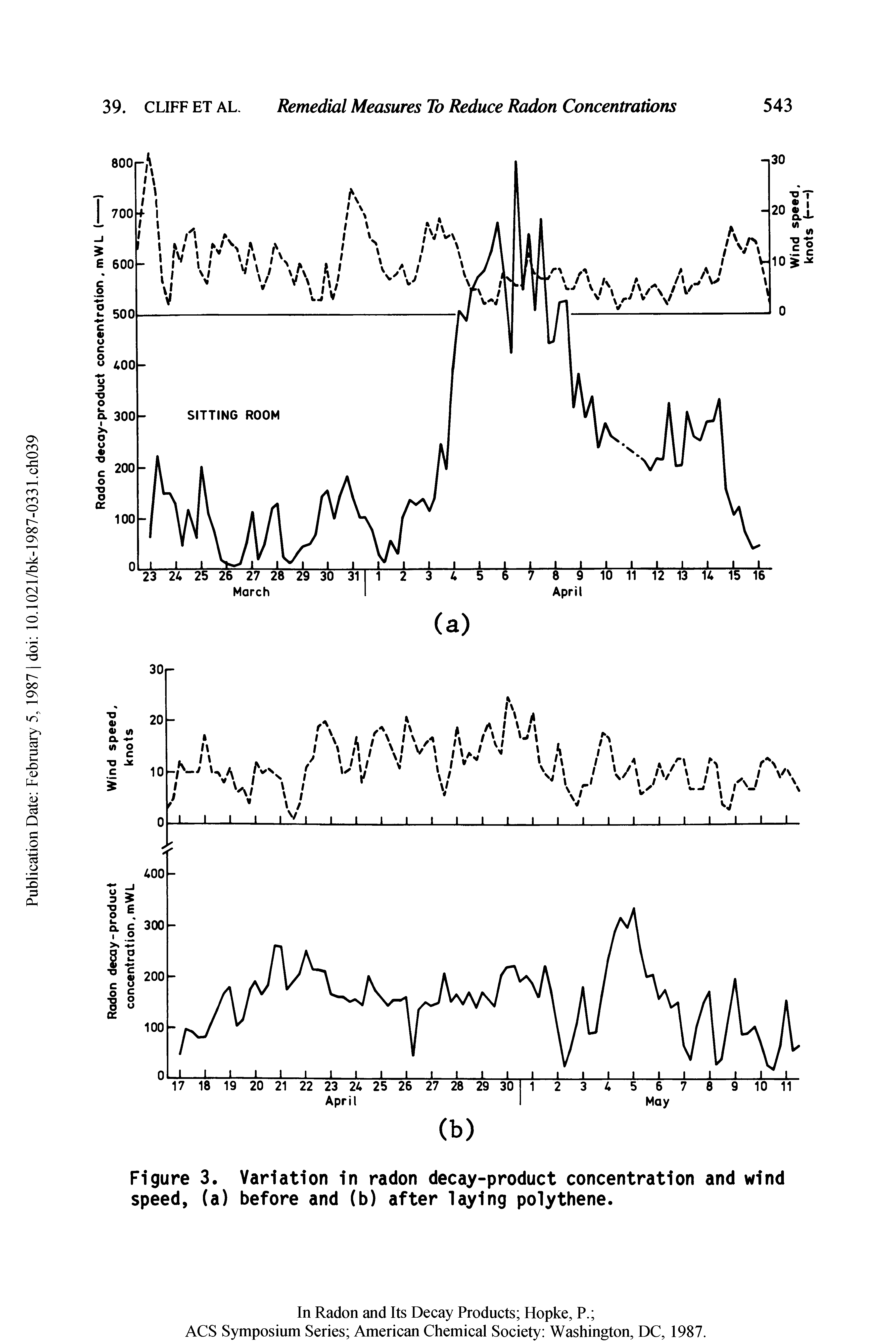 Figure 3. Variation in radon decay-product concentration and wind speed, (a) before and (b) after laying polythene.