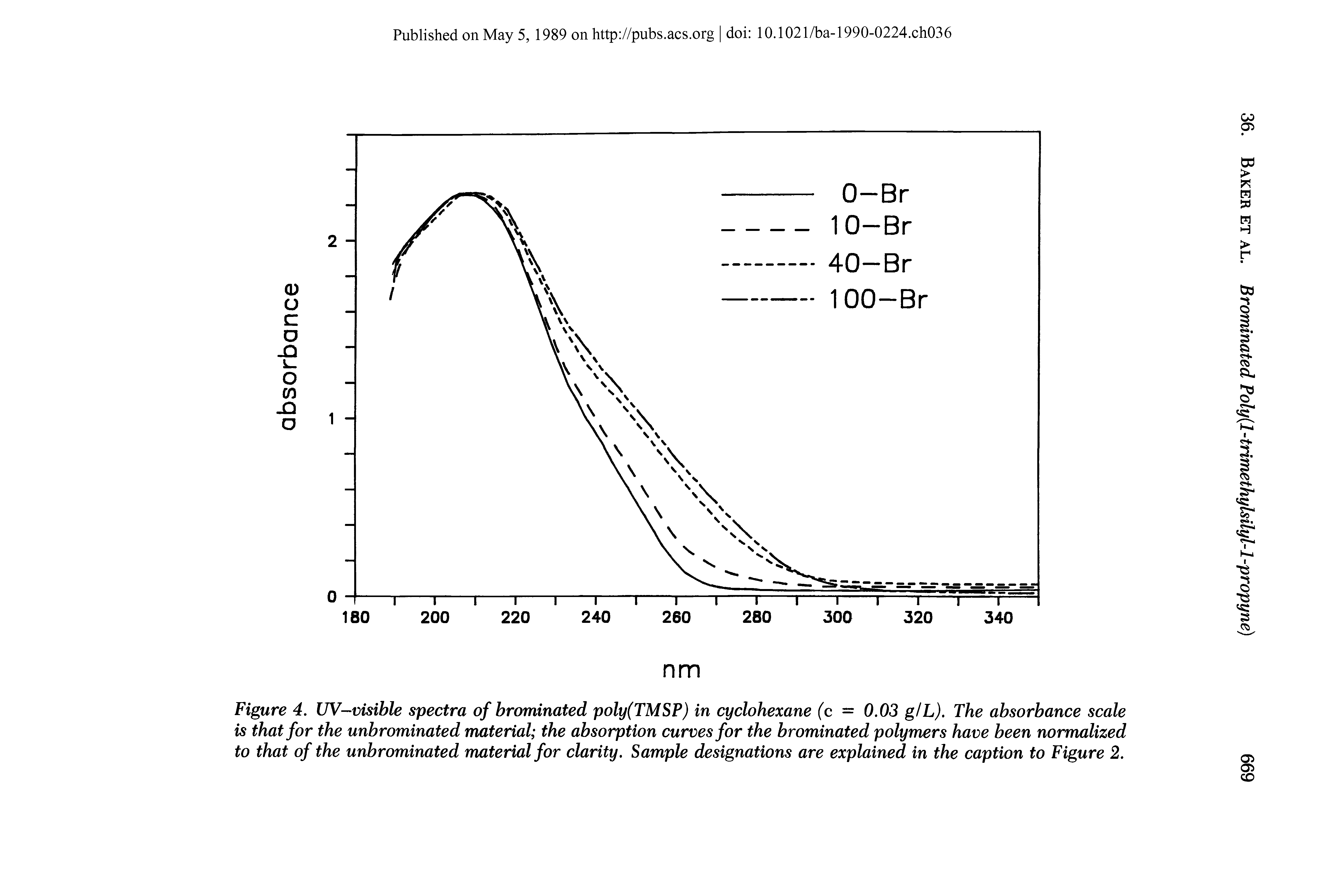 Figure 4. UV-visible spectra of brominated poly(TMSP) in cyclohexane (c — 0.03 giL). The absorbance scale is that for the unbrominated material the absorption curves for the brominated polymers have been normalized to that of the unbrominated material for clarity. Sample designations are explained in the caption to Figure 2.