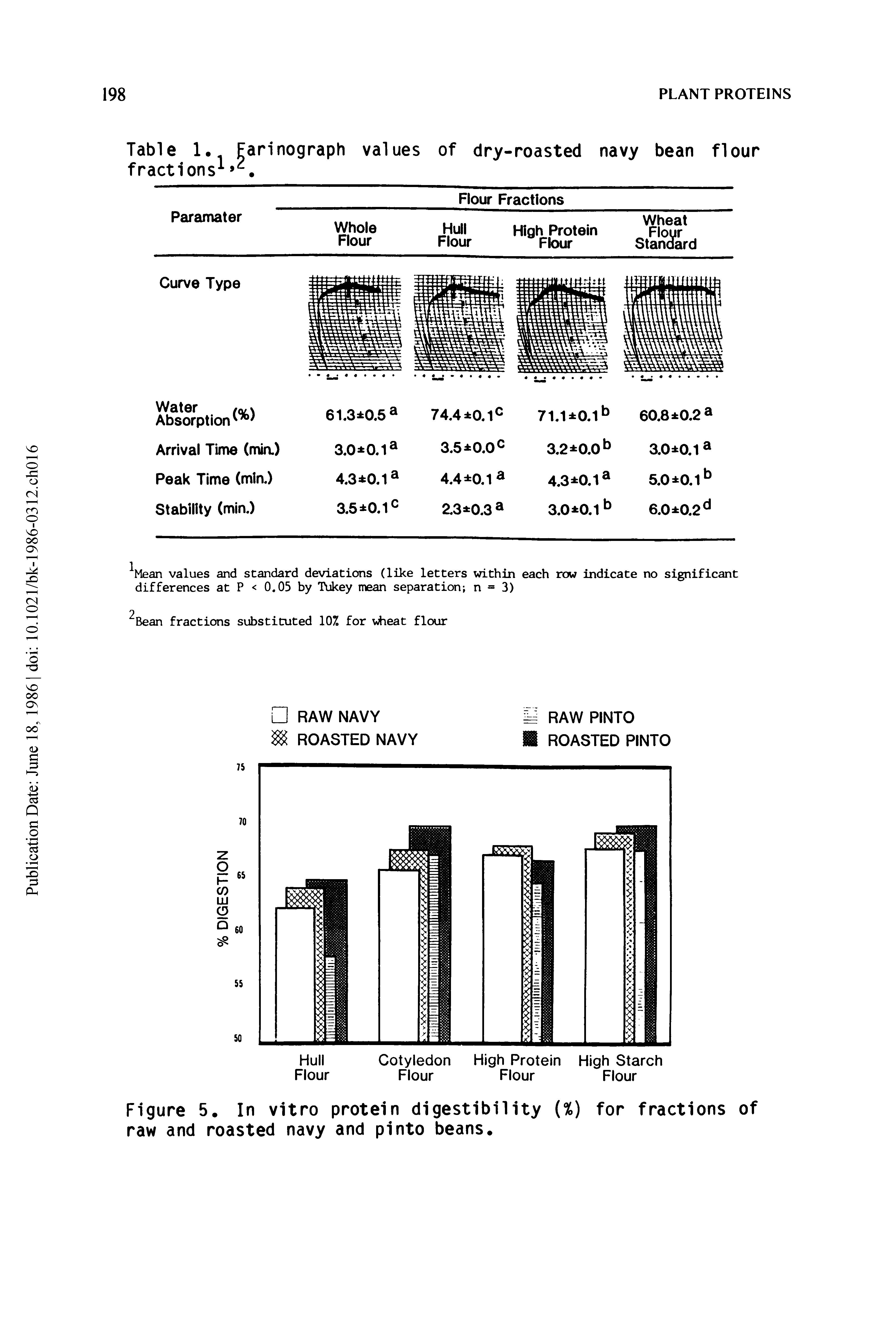 Figure 5. In vitro protein digestibility (%) for fractions of raw and roasted navy and pinto beans.